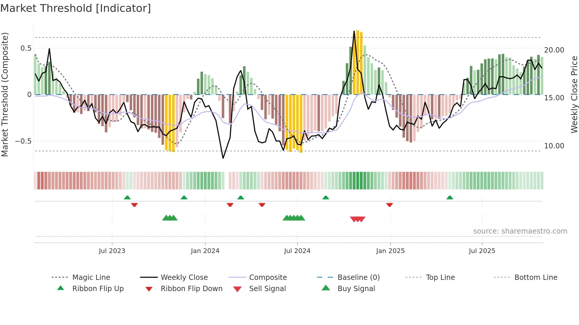 002875 weekly Market Threshold chart