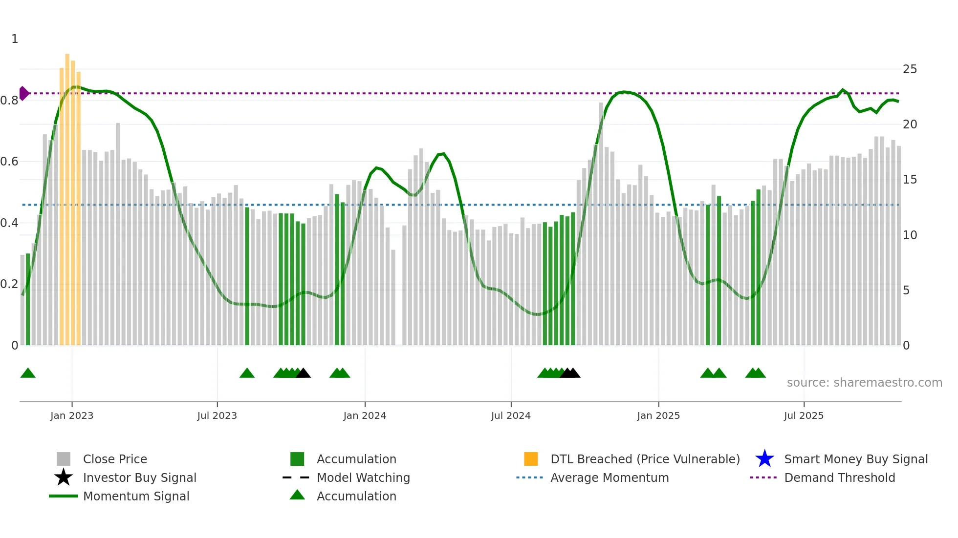 002875 weekly Smart Money chart