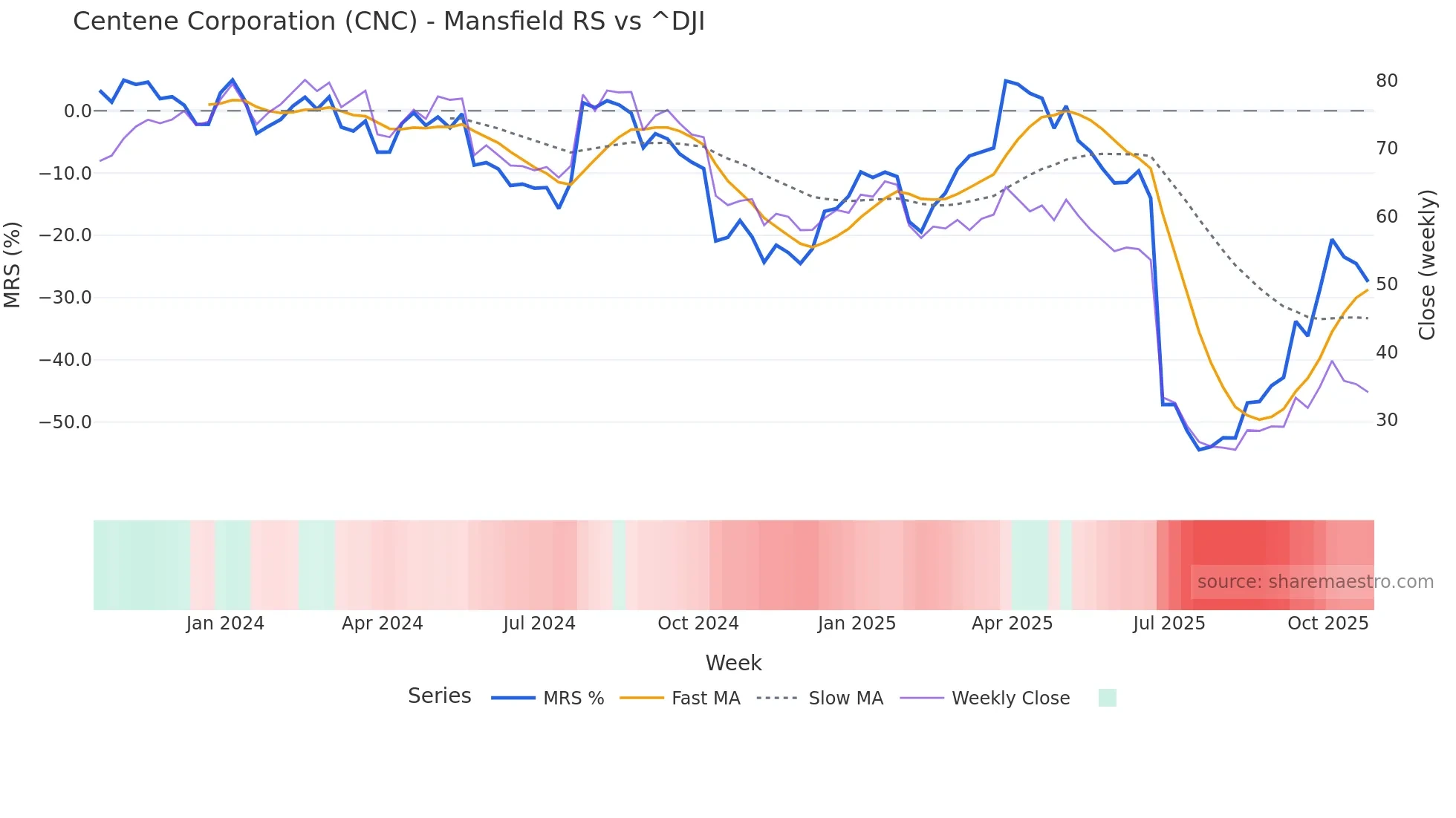 CNC Mansfield Relative Strength chart