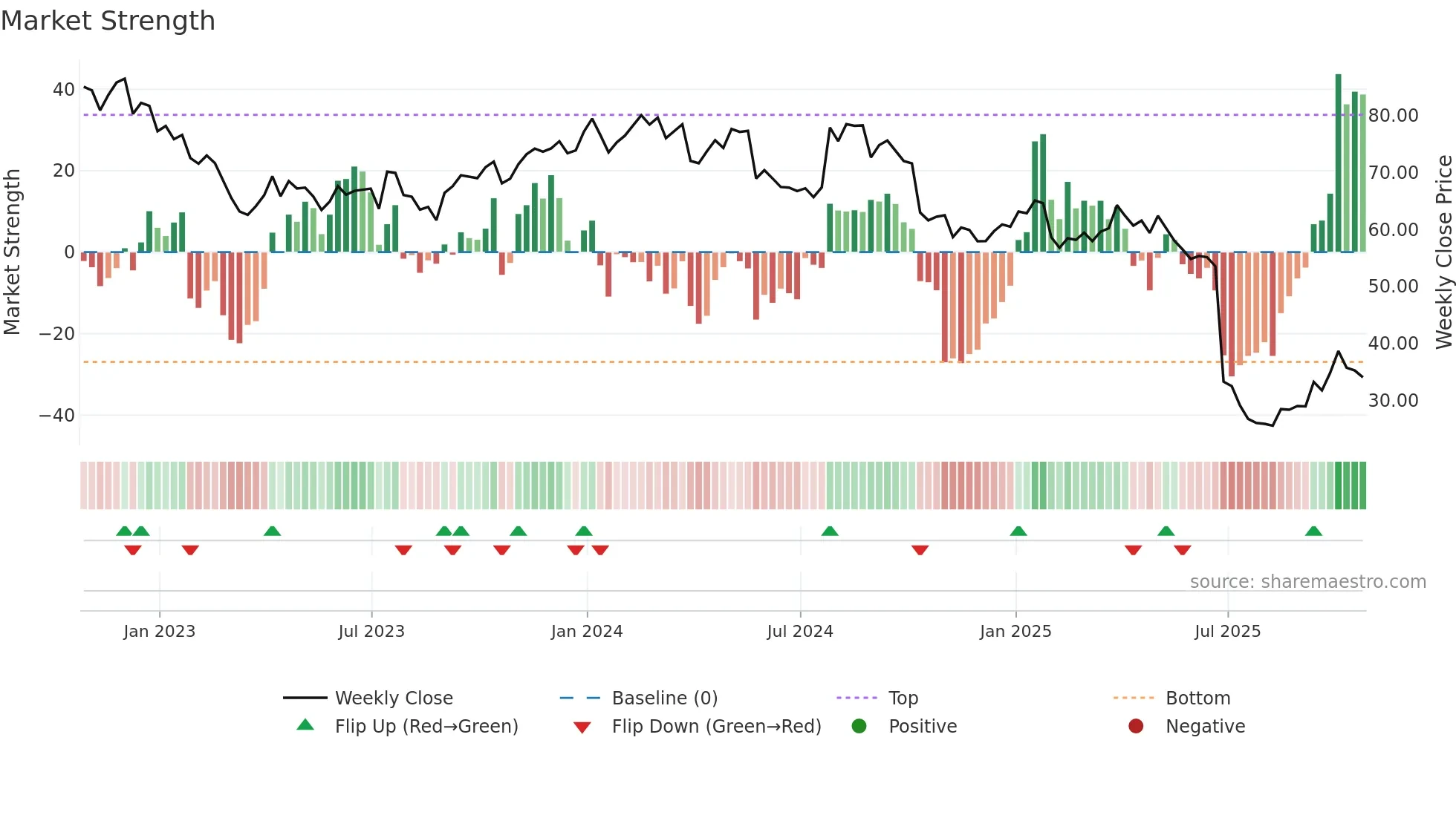 CNC weekly Market Strength chart