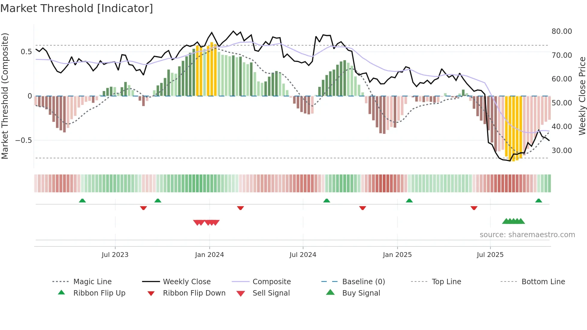CNC weekly Market Threshold chart