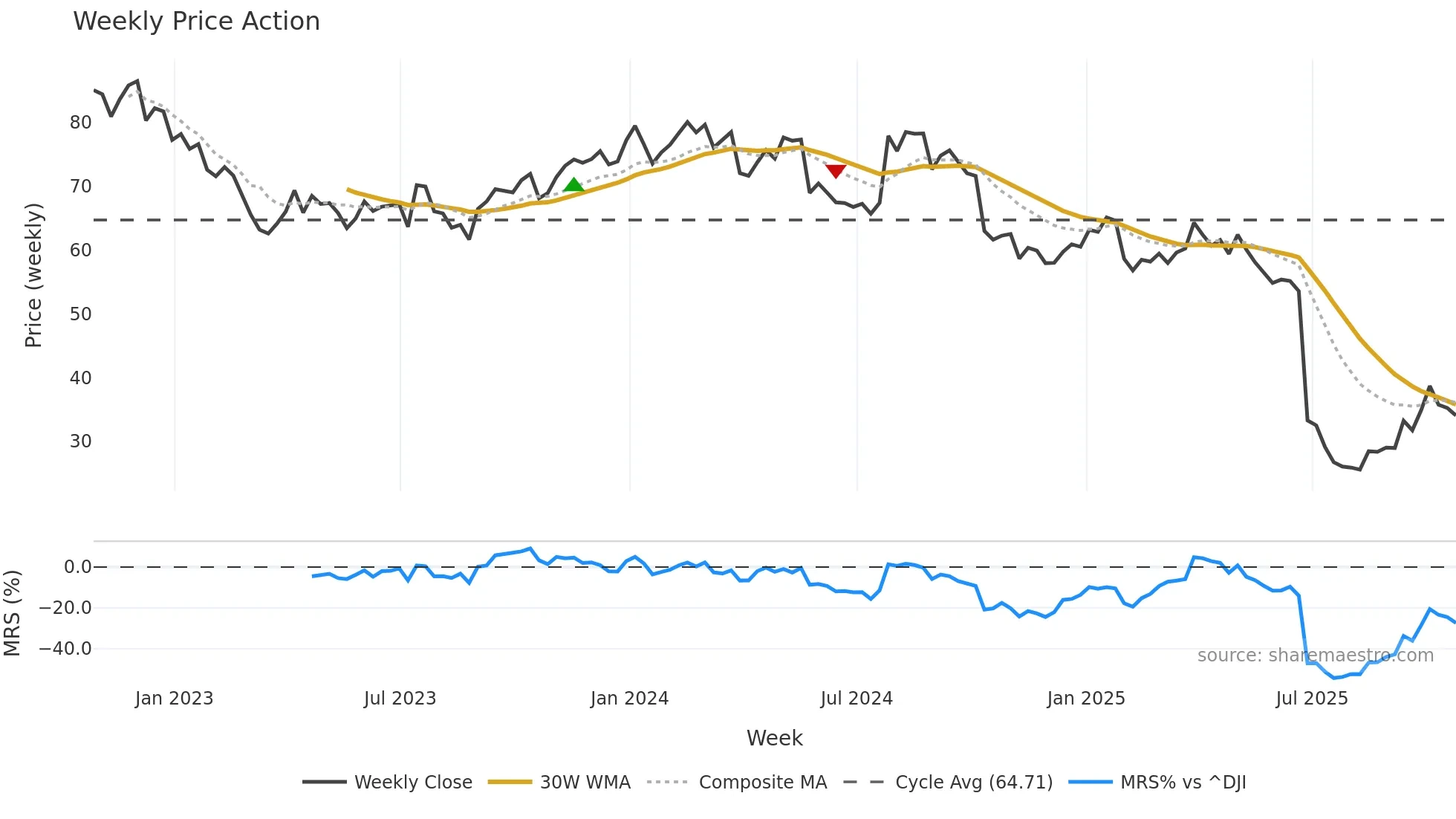 CNC weekly Price Action chart, closing 2025-10-24