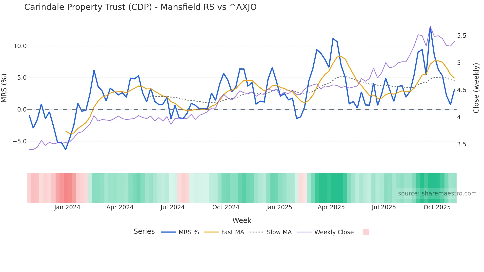 CDP Mansfield Relative Strength chart