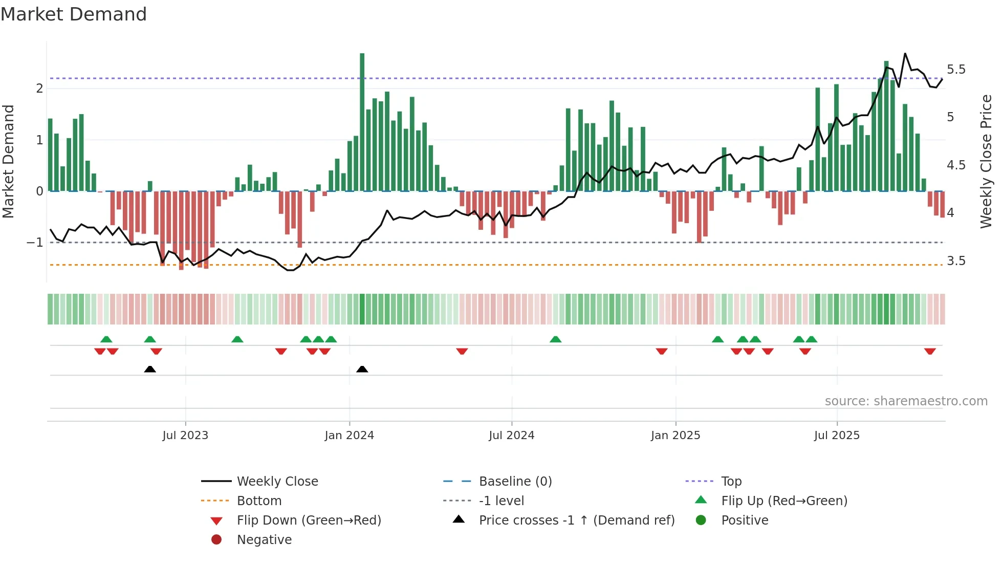 CDP weekly Market Demand chart