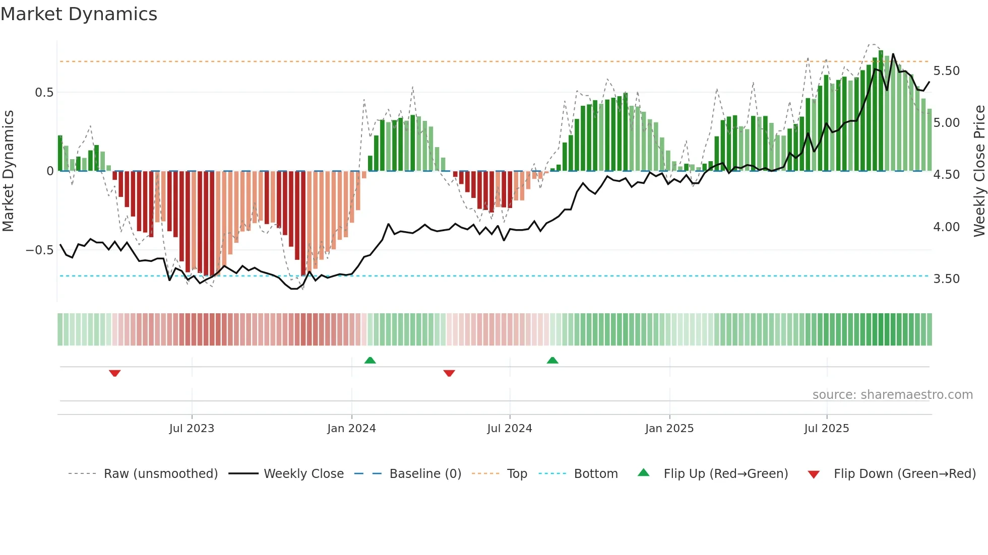 CDP weekly Market Dynamics chart