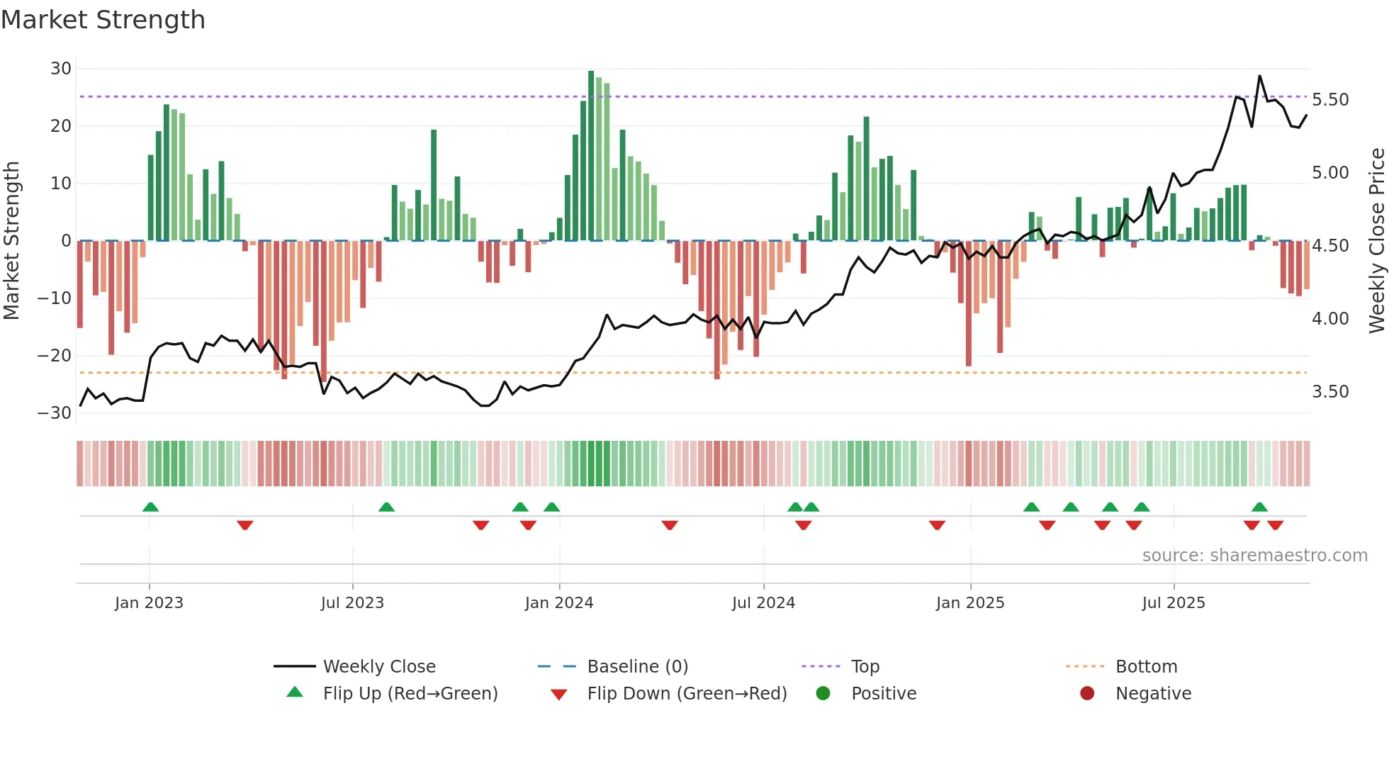 CDP weekly Market Strength chart