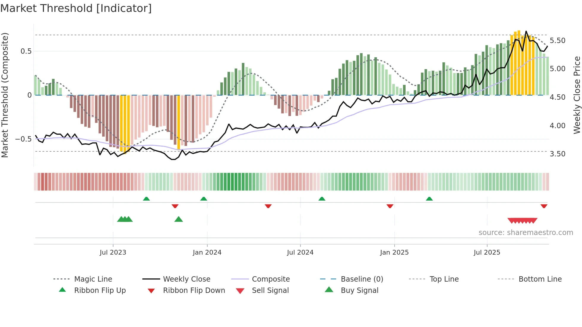 CDP weekly Market Threshold chart