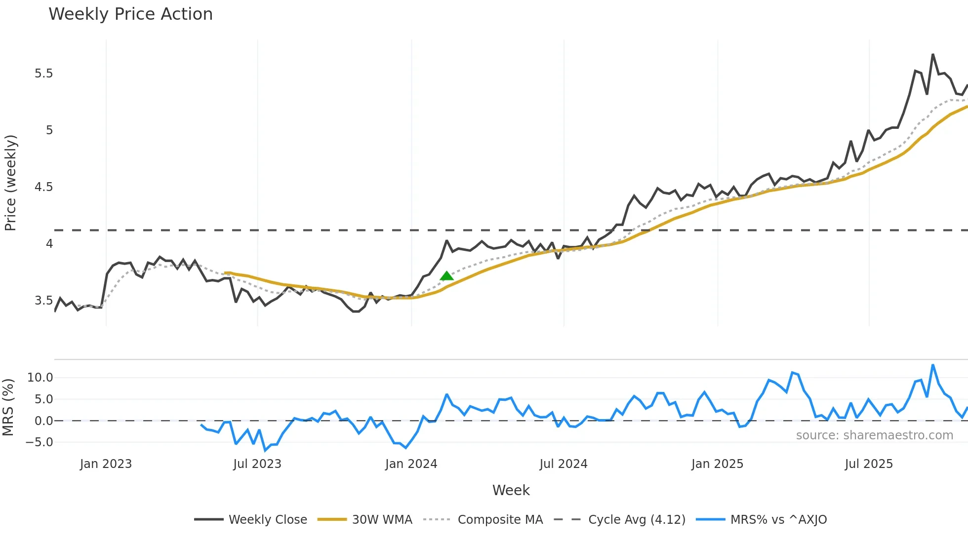 CDP weekly Price Action chart, closing 2025-10-27