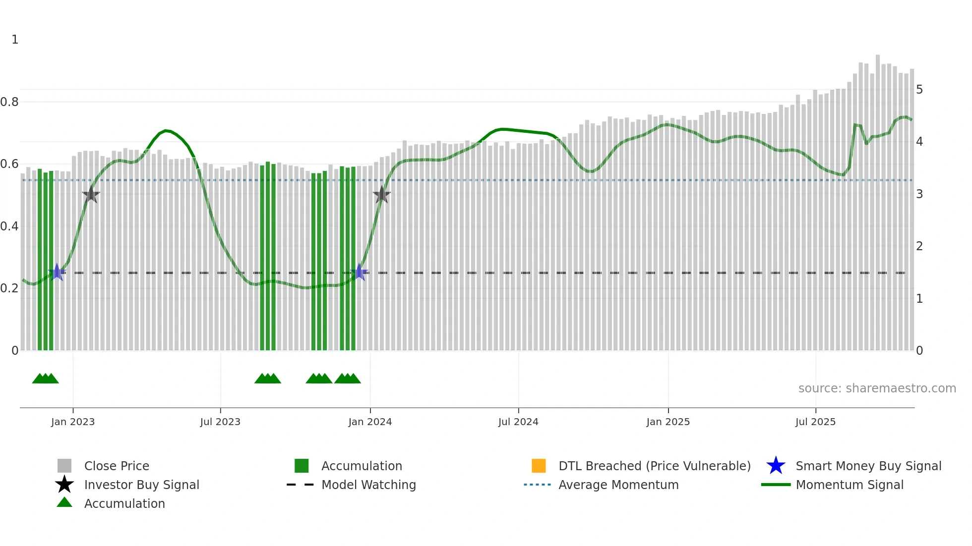 CDP weekly Smart Money chart