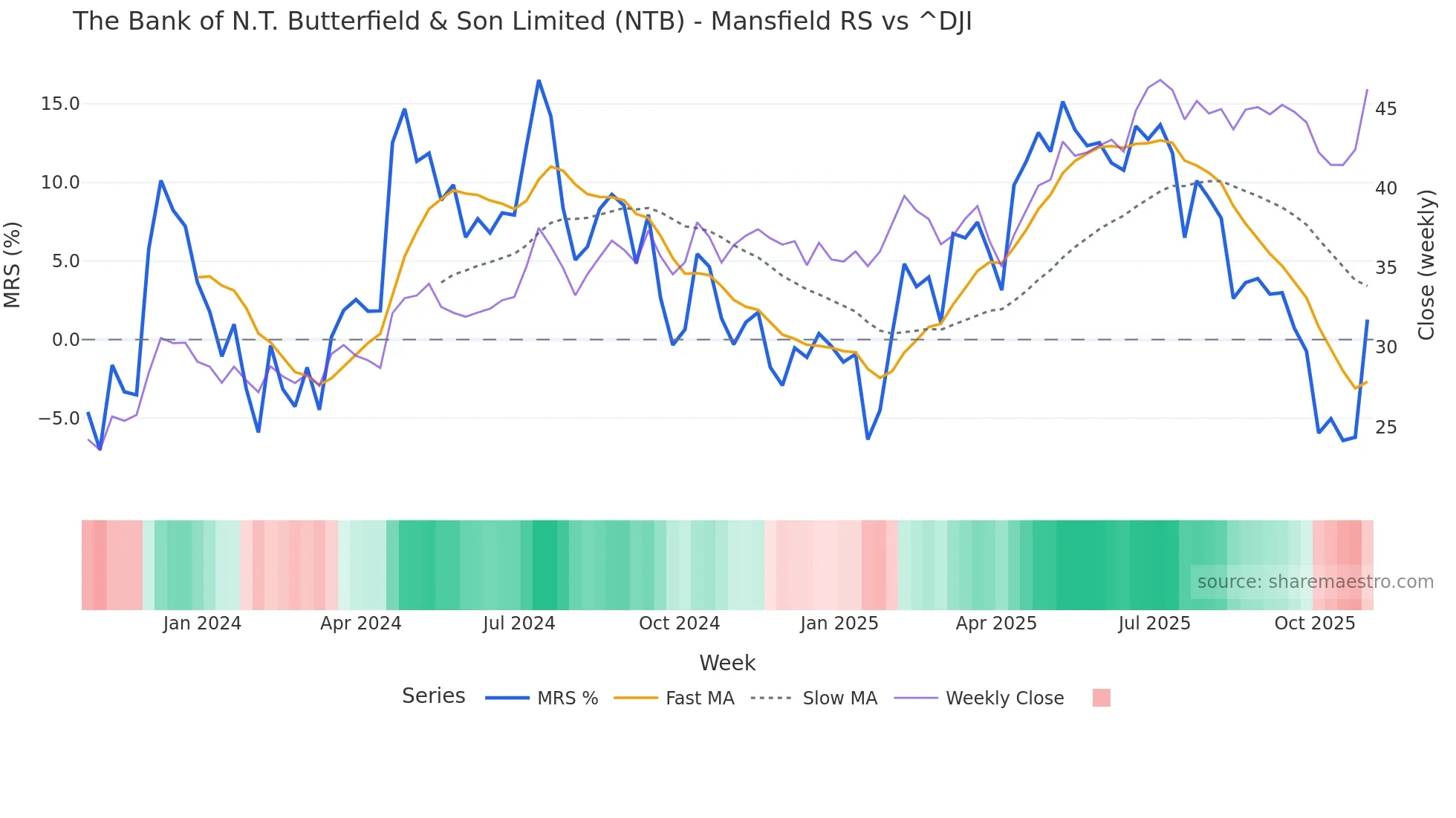 NTB Mansfield Relative Strength chart