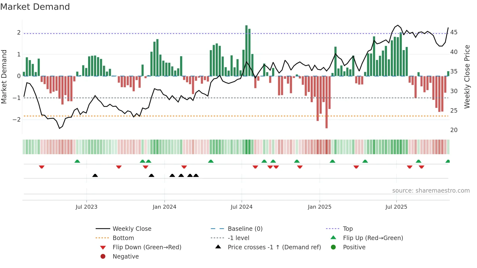 NTB weekly Market Demand chart
