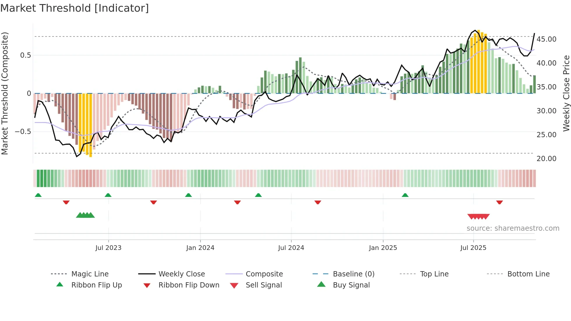 NTB weekly Market Threshold chart