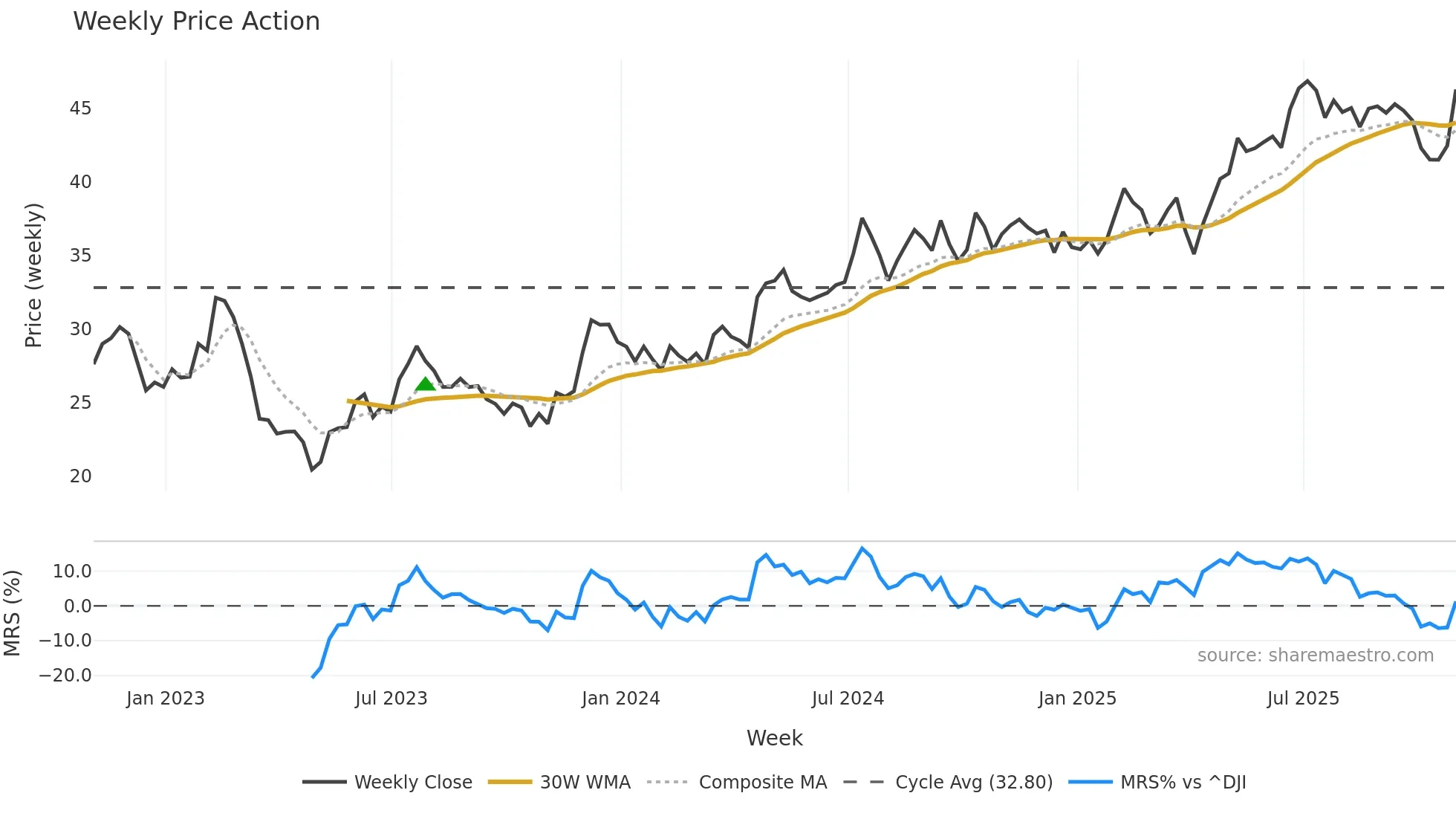 NTB weekly Price Action chart, closing 2025-10-31
