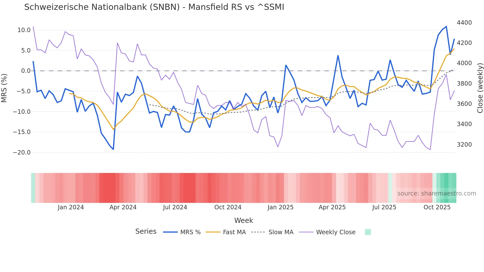SNBN Mansfield Relative Strength chart
