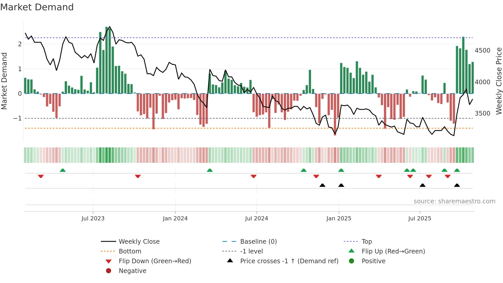 SNBN weekly Market Demand chart