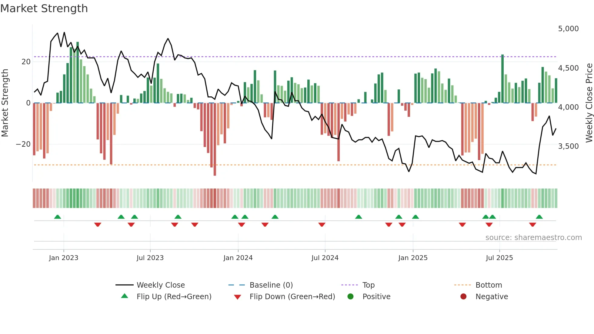 SNBN weekly Market Strength chart