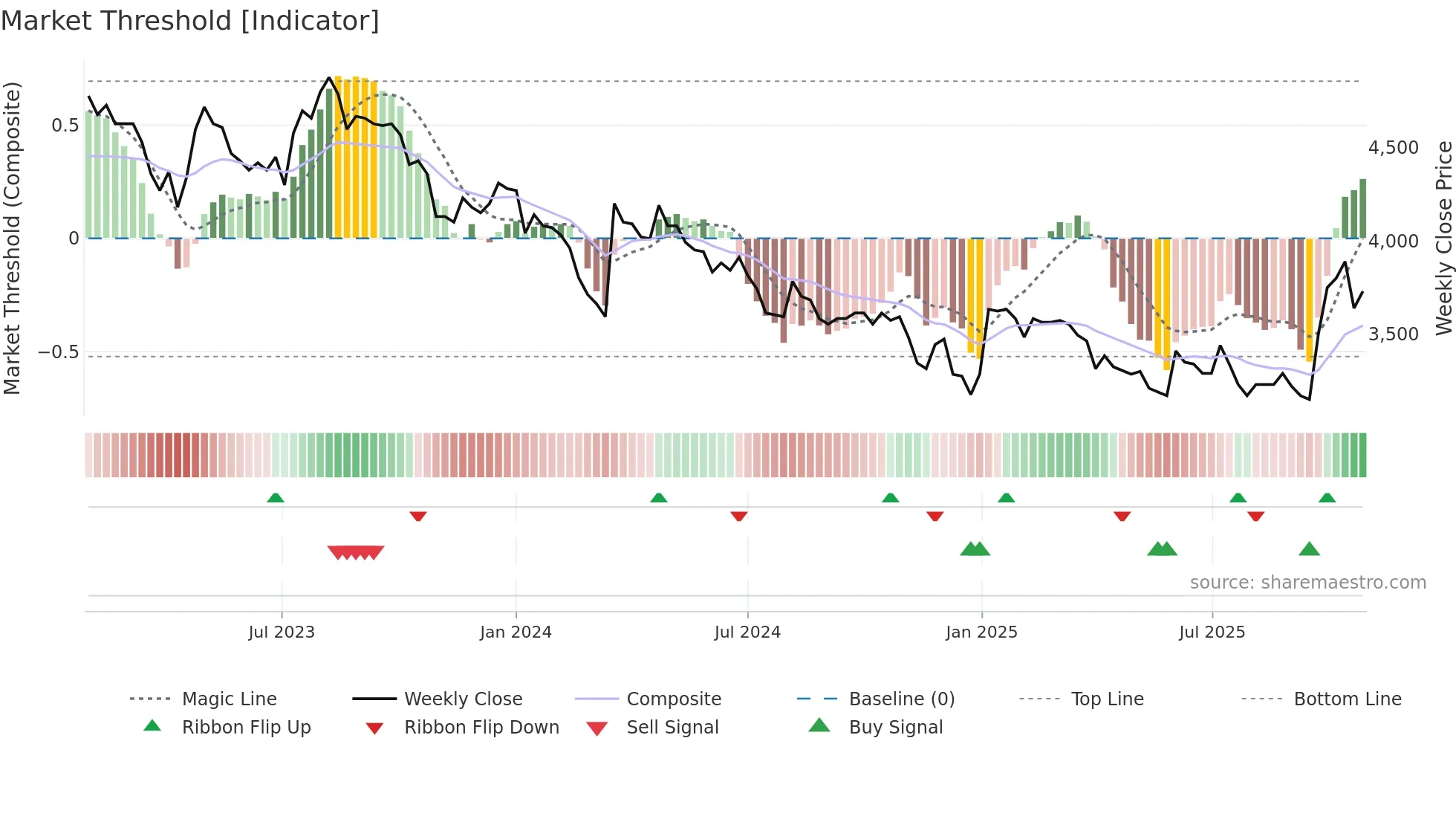 SNBN weekly Market Threshold chart