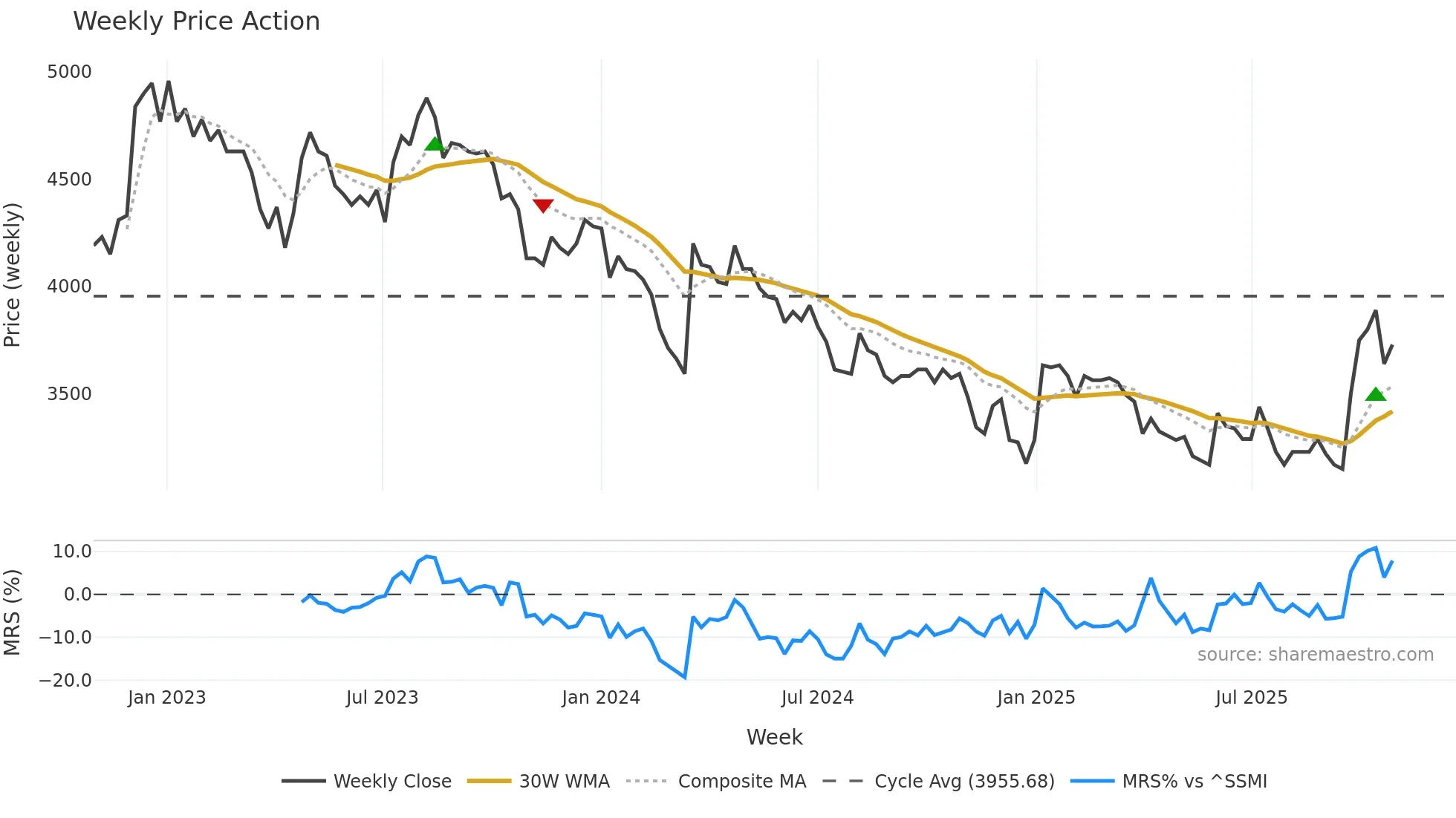 SNBN weekly Price Action chart, closing 2025-10-27