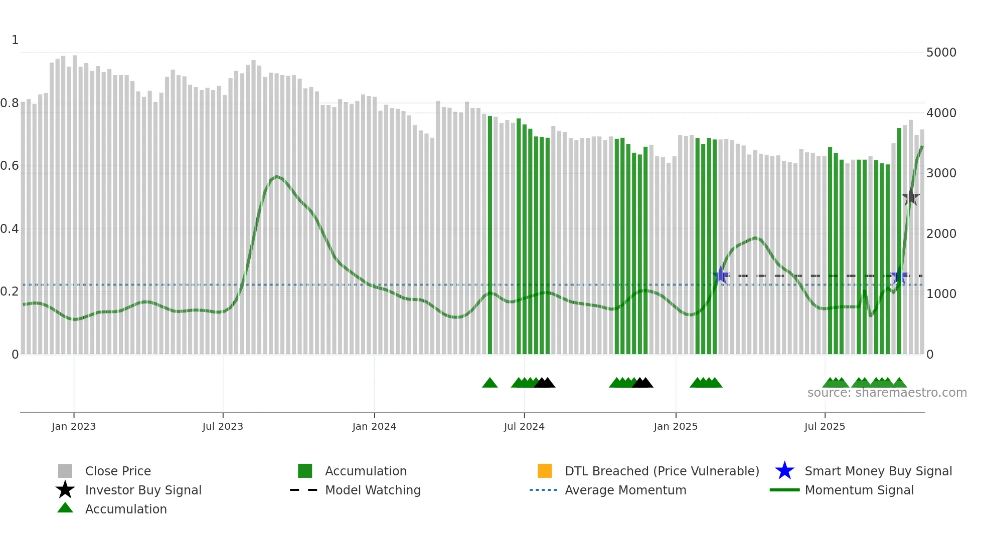 SNBN weekly Smart Money chart