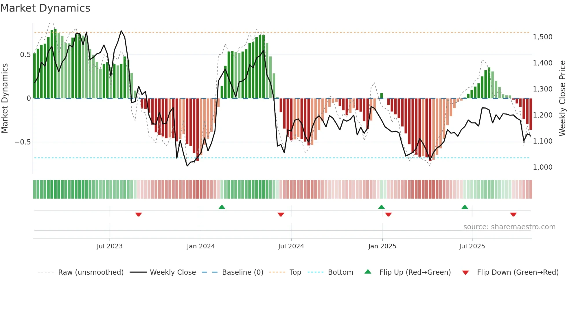 2433 weekly Market Dynamics chart