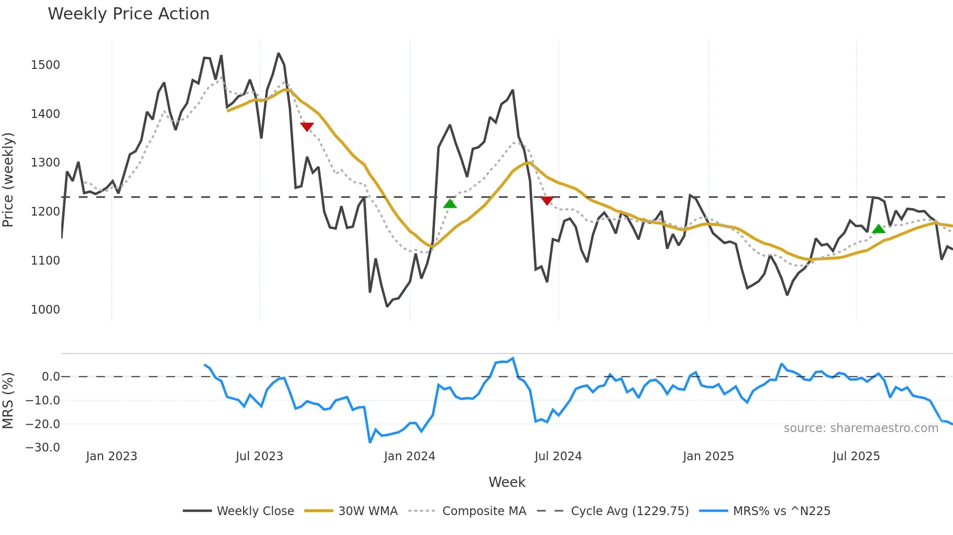 2433 weekly Price Action chart, closing 2025-10-27