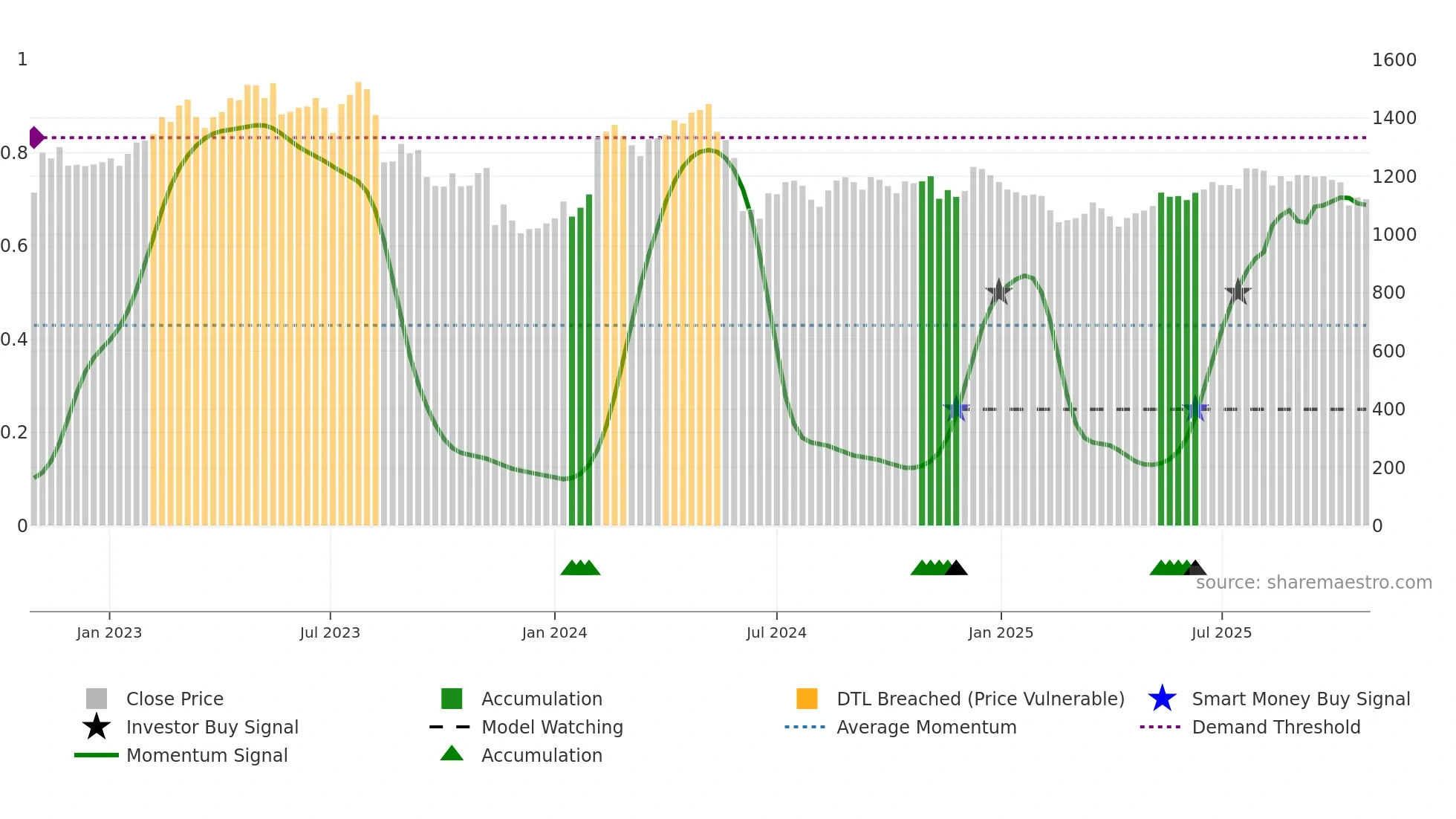 2433 weekly Smart Money chart