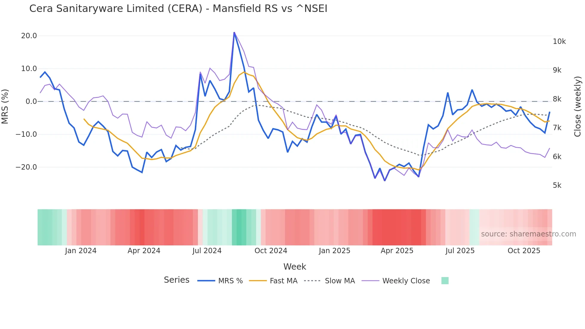 CERA Mansfield Relative Strength chart