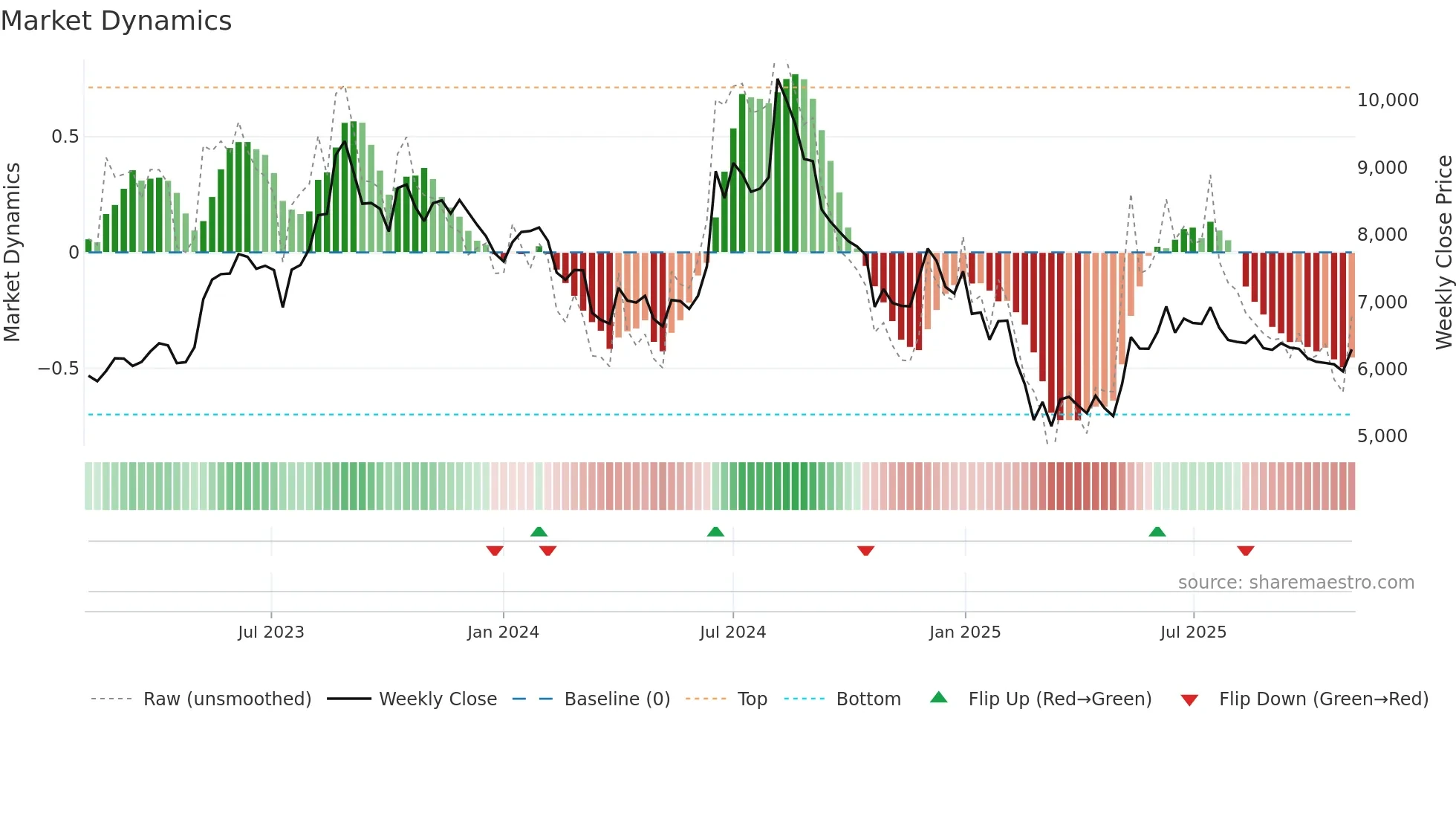 CERA weekly Market Dynamics chart