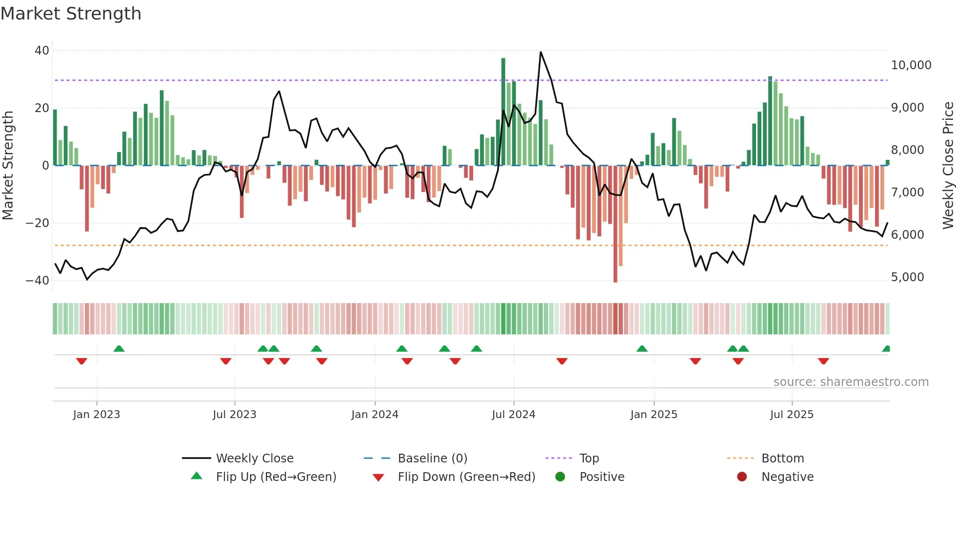 CERA weekly Market Strength chart