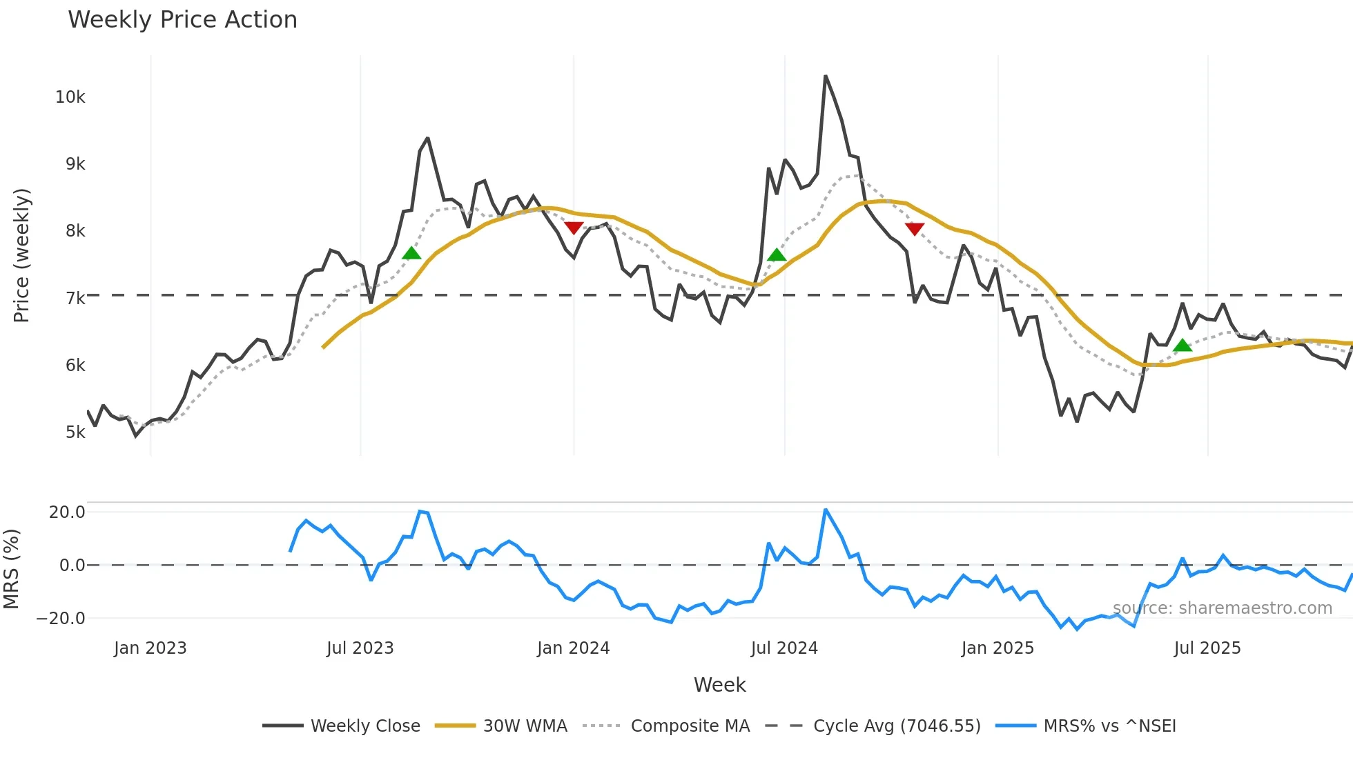 CERA weekly Price Action chart, closing 2025-11-03
