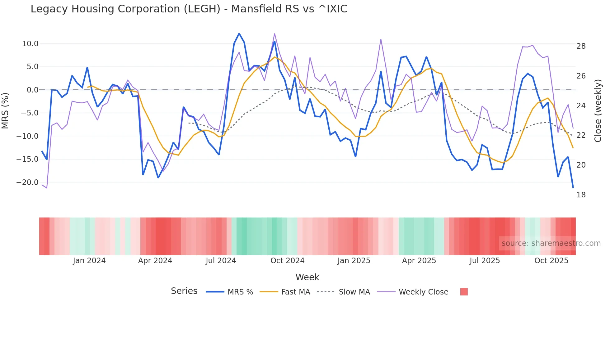 LEGH Mansfield Relative Strength chart