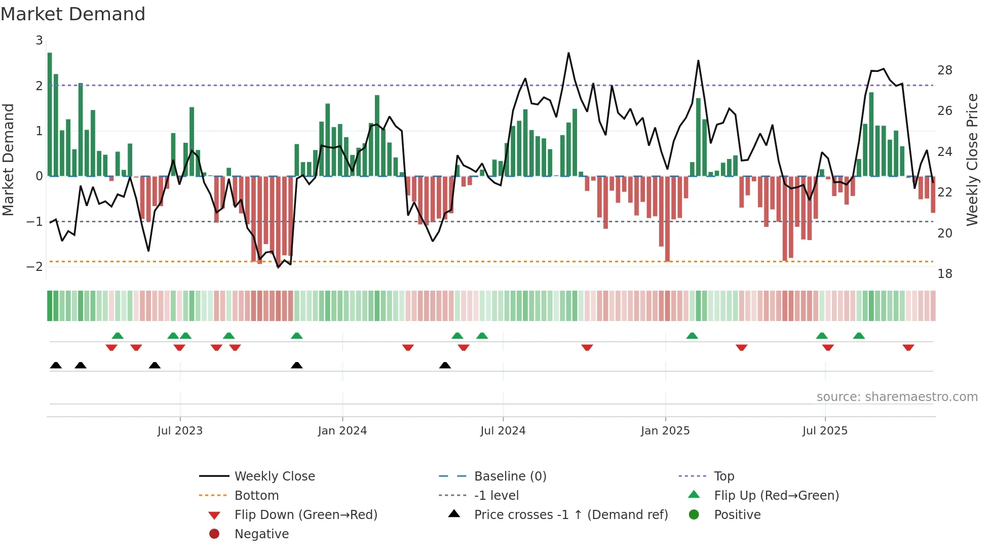 LEGH weekly Market Demand chart