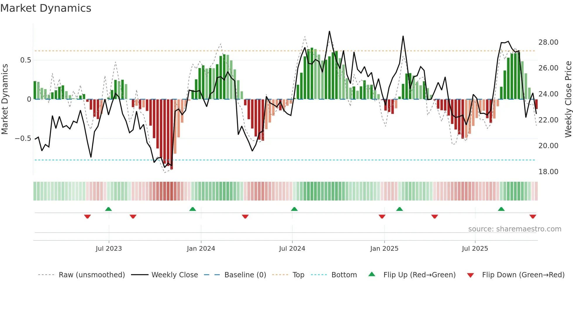 LEGH weekly Market Dynamics chart