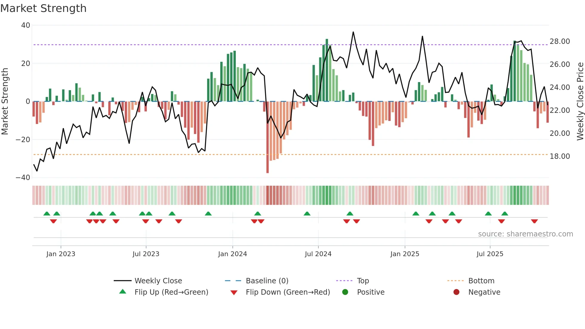 LEGH weekly Market Strength chart