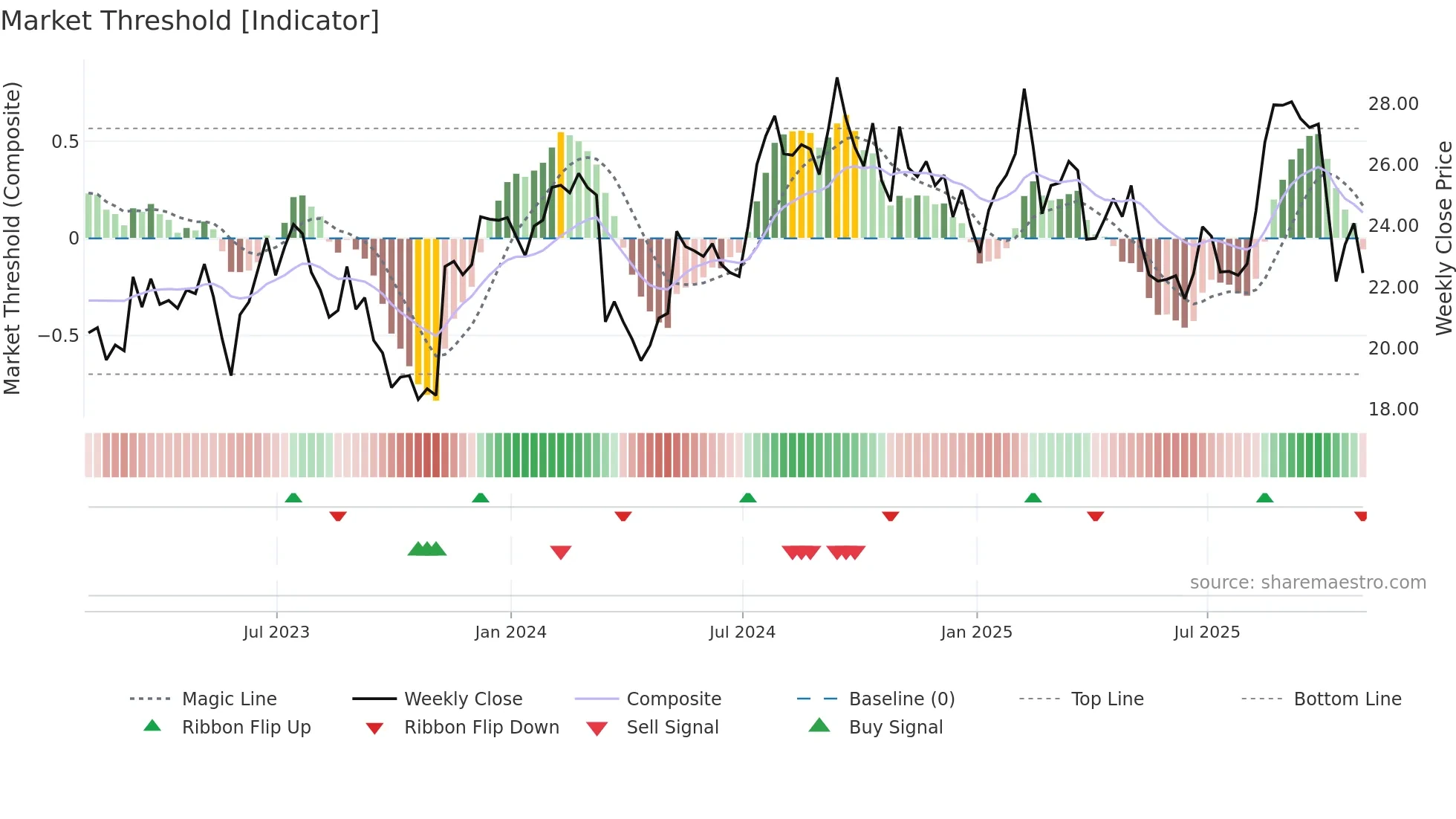 LEGH weekly Market Threshold chart