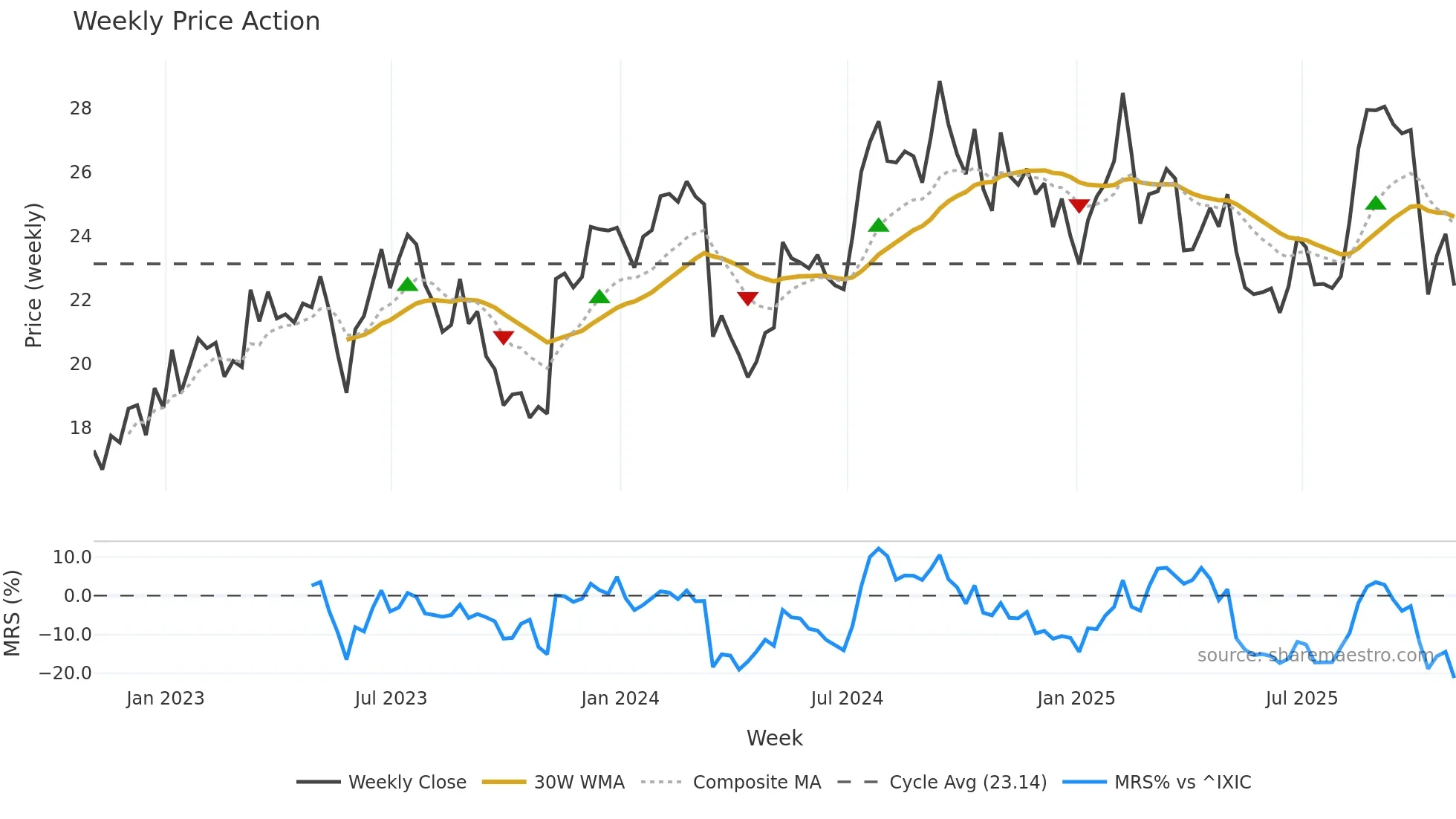 LEGH weekly Price Action chart, closing 2025-10-31