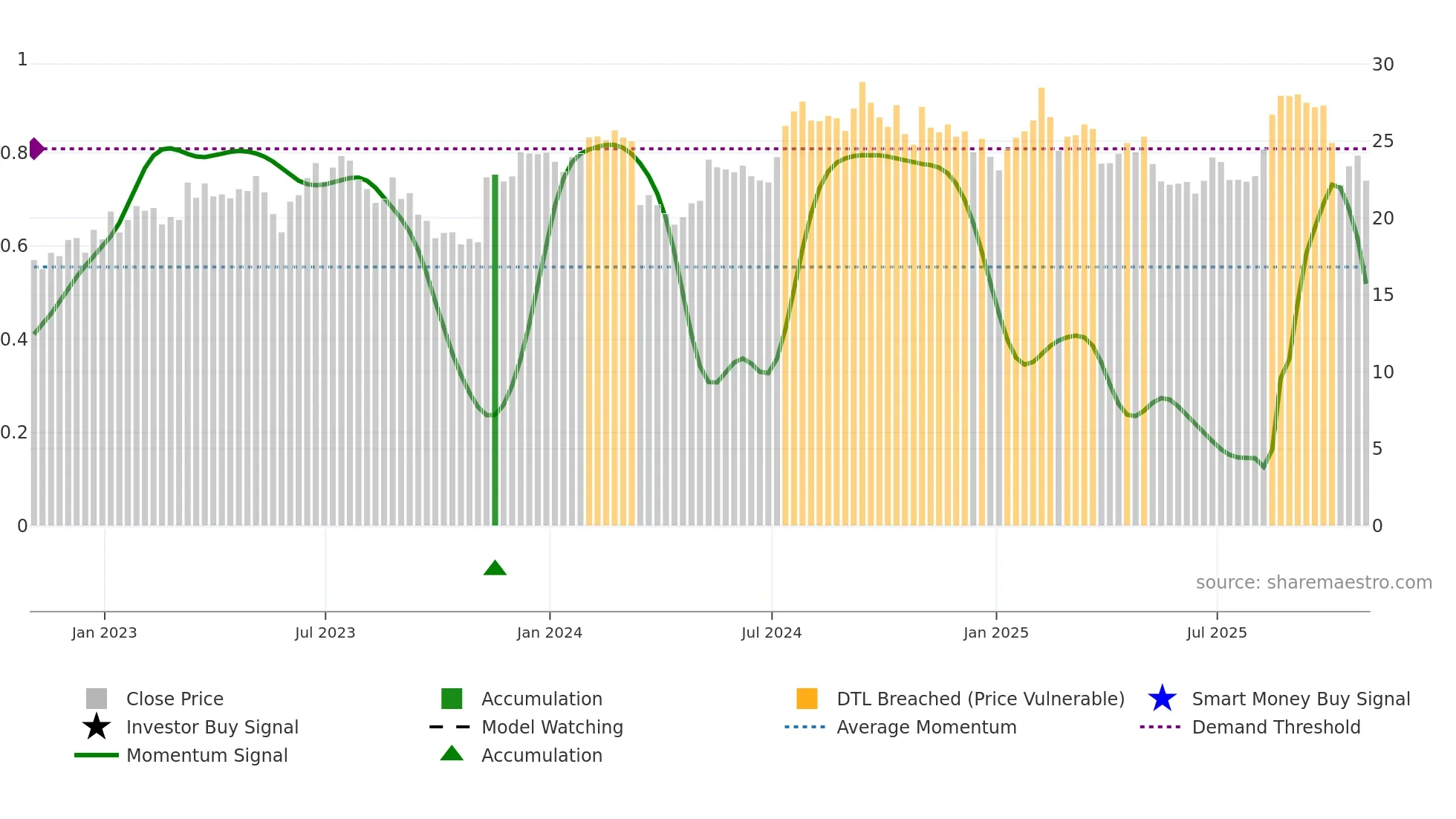 LEGH weekly Smart Money chart