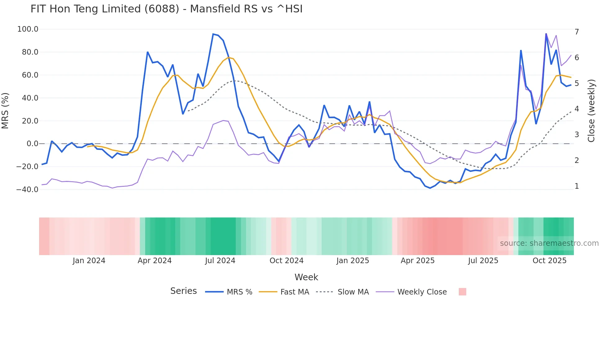 6088 Mansfield Relative Strength chart