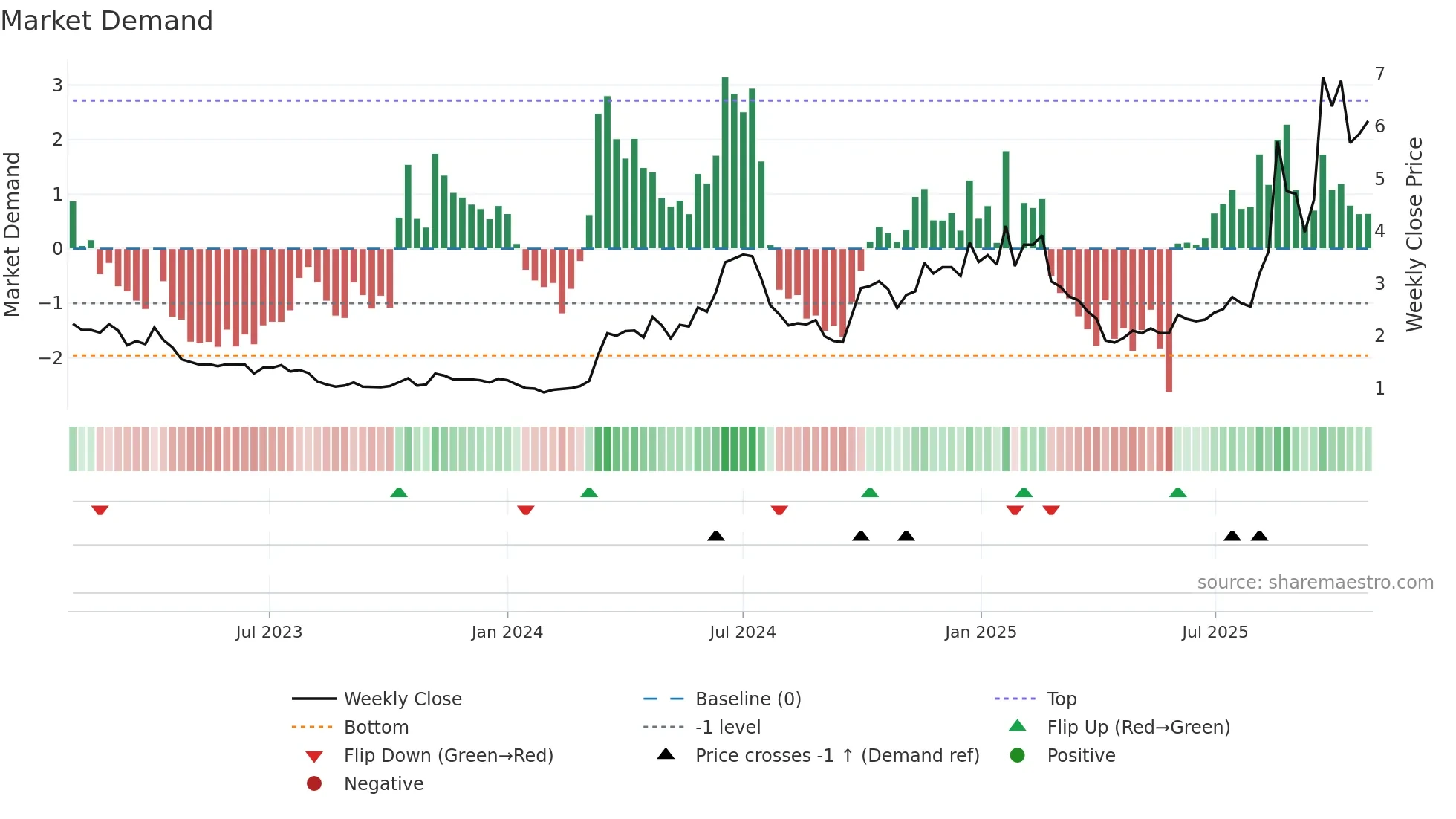 6088 weekly Market Demand chart