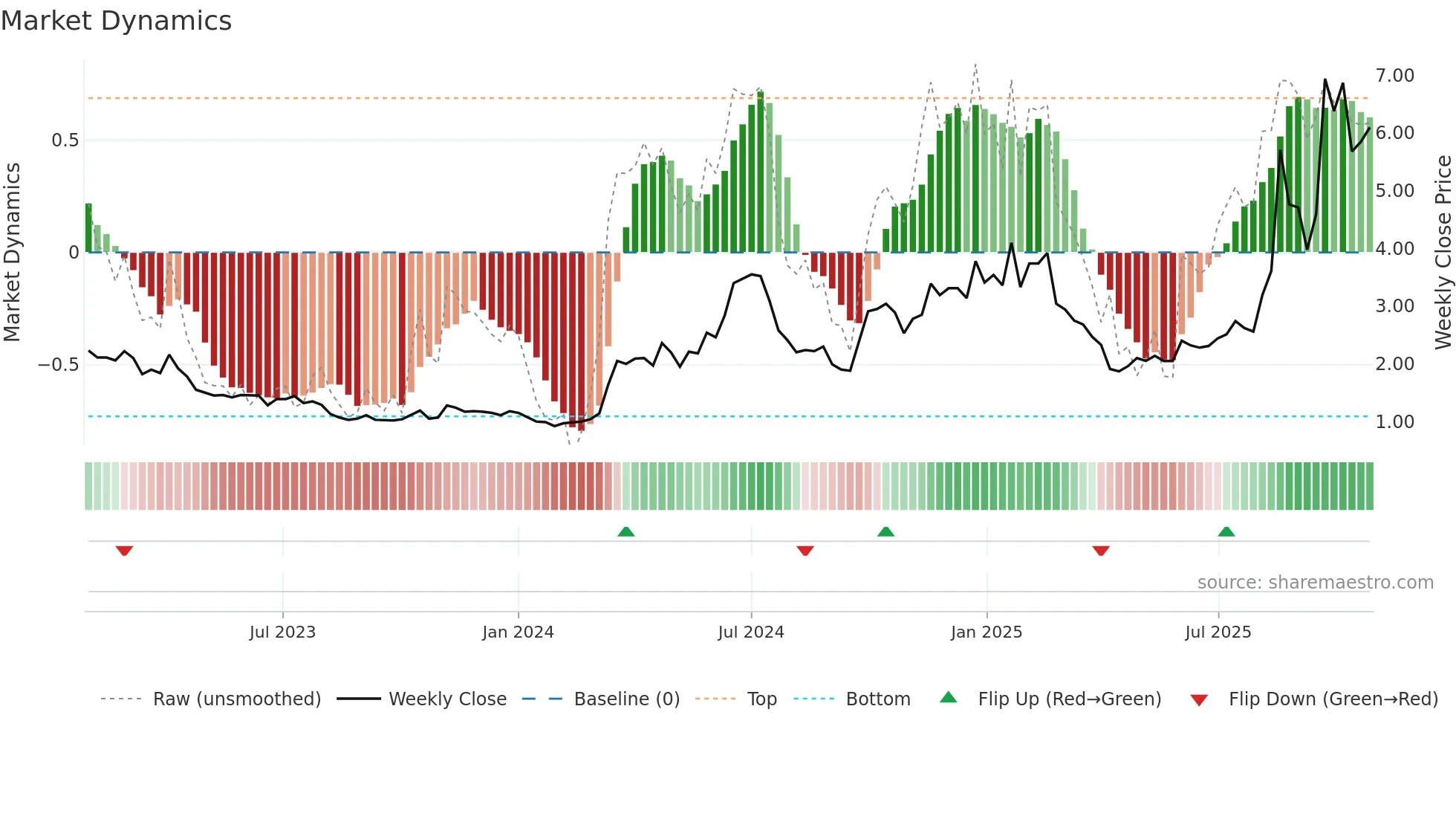 6088 weekly Market Dynamics chart