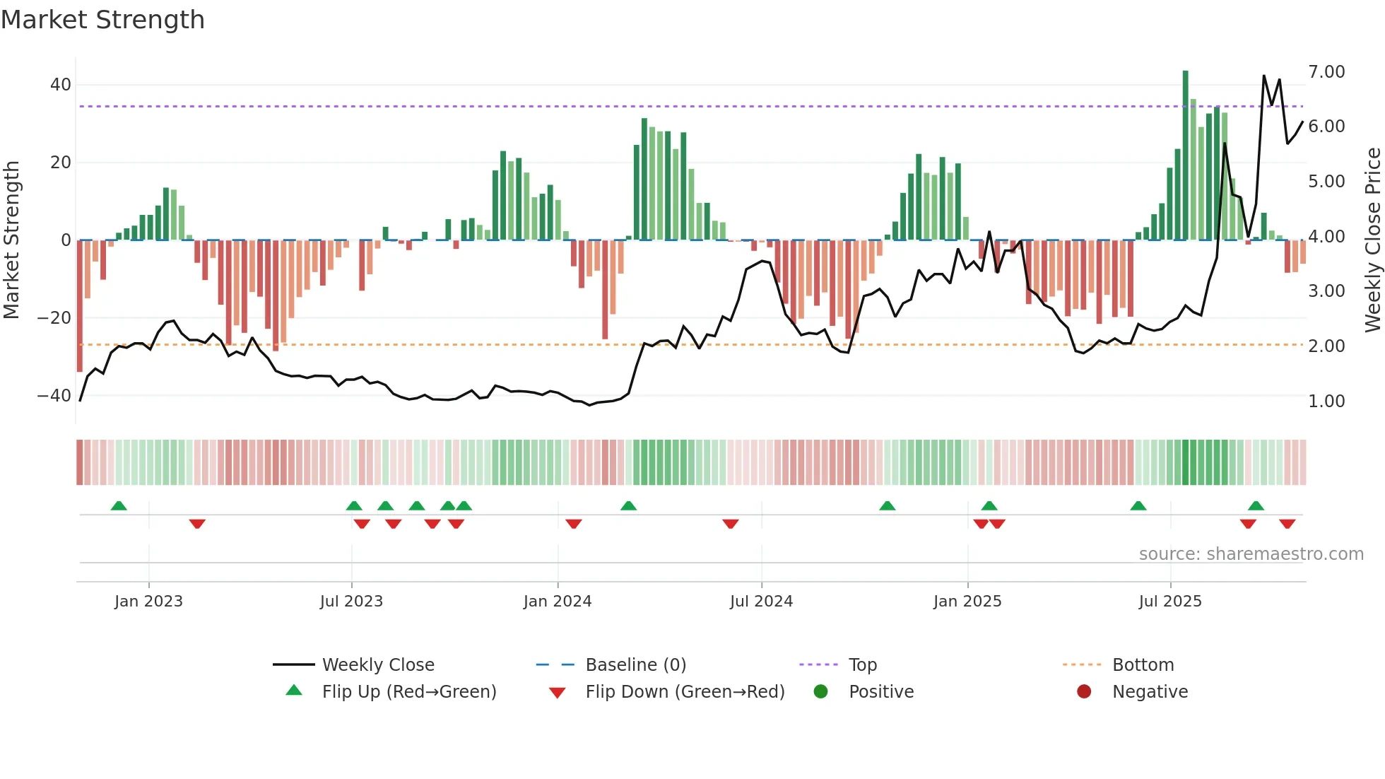6088 weekly Market Strength chart