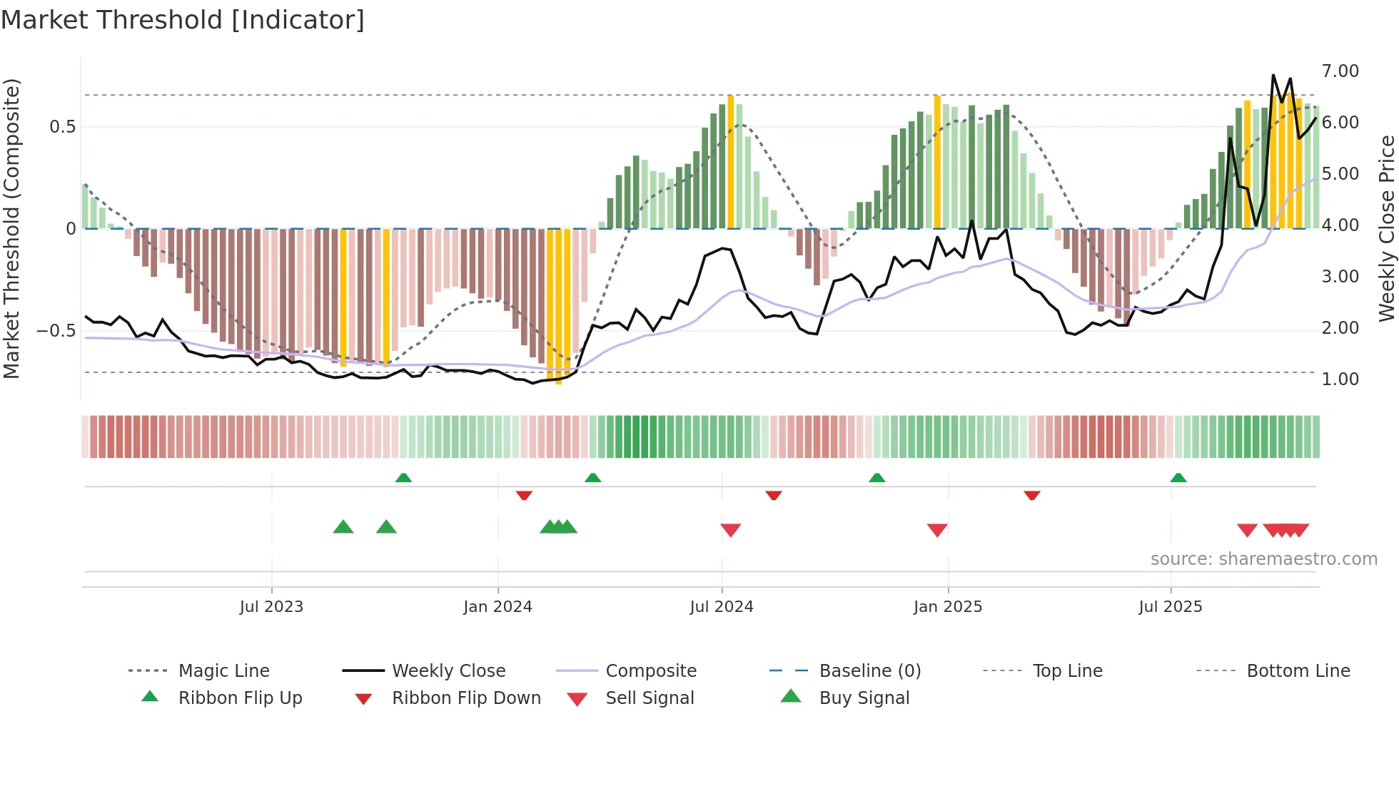 6088 weekly Market Threshold chart