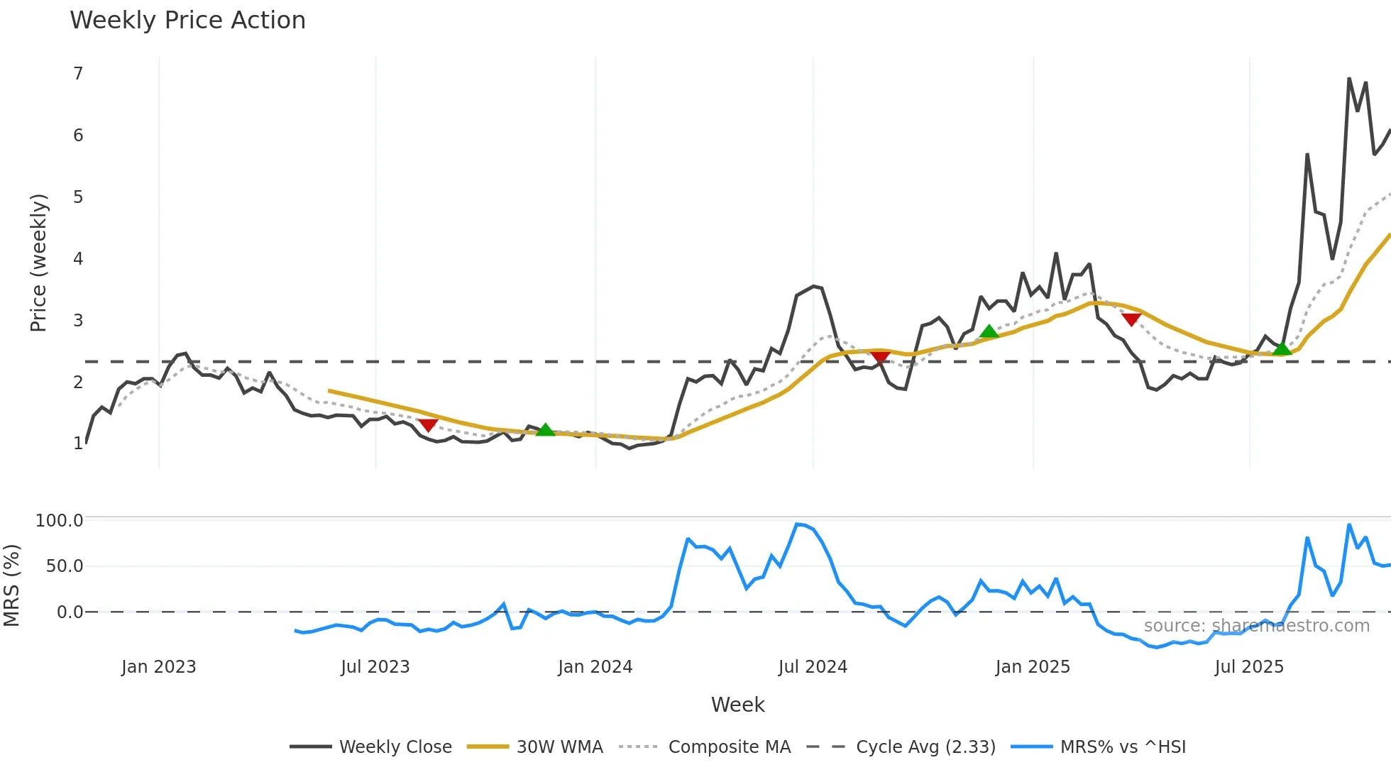 6088 weekly Price Action chart, closing 2025-10-27