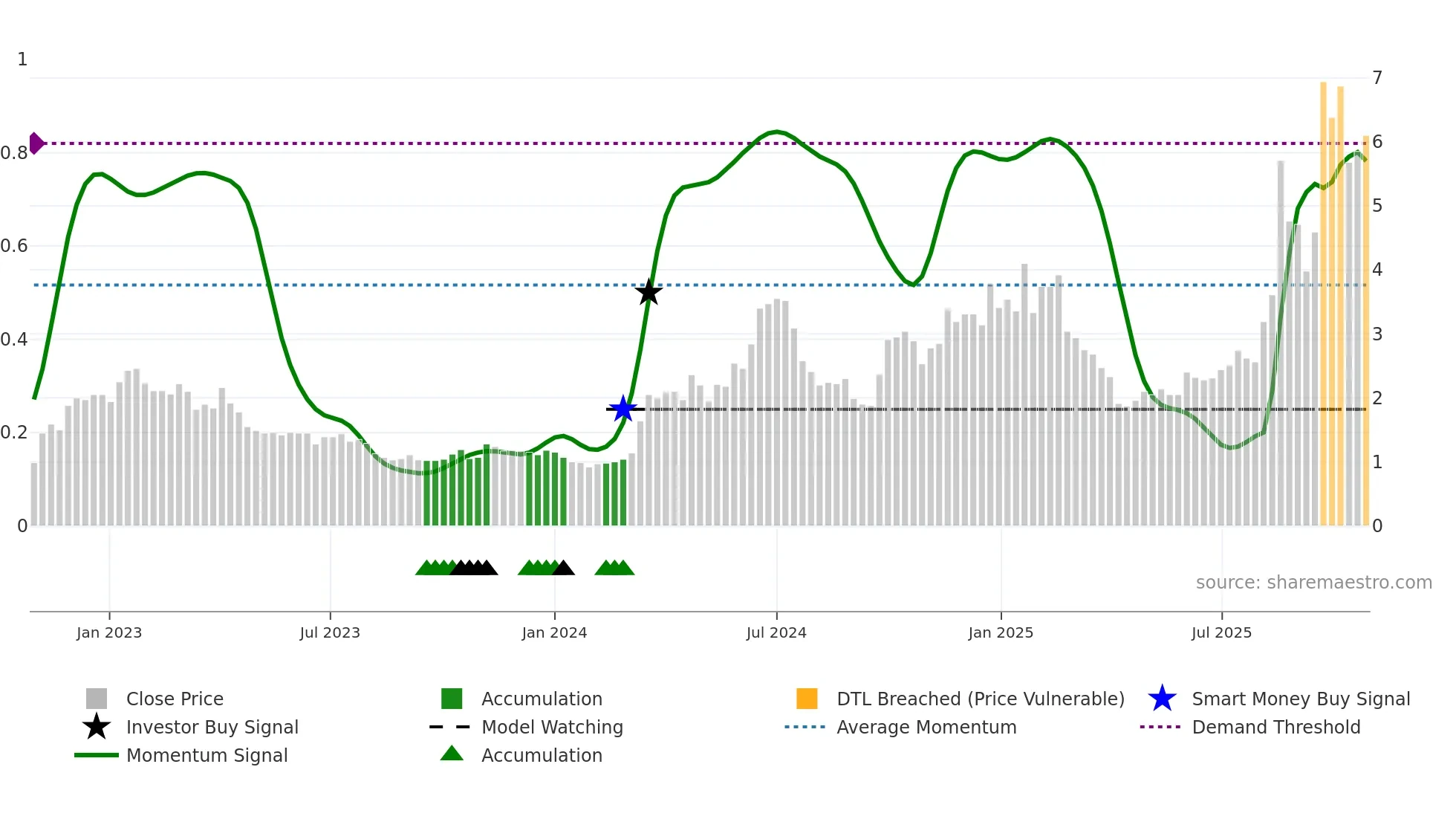 6088 weekly Smart Money chart