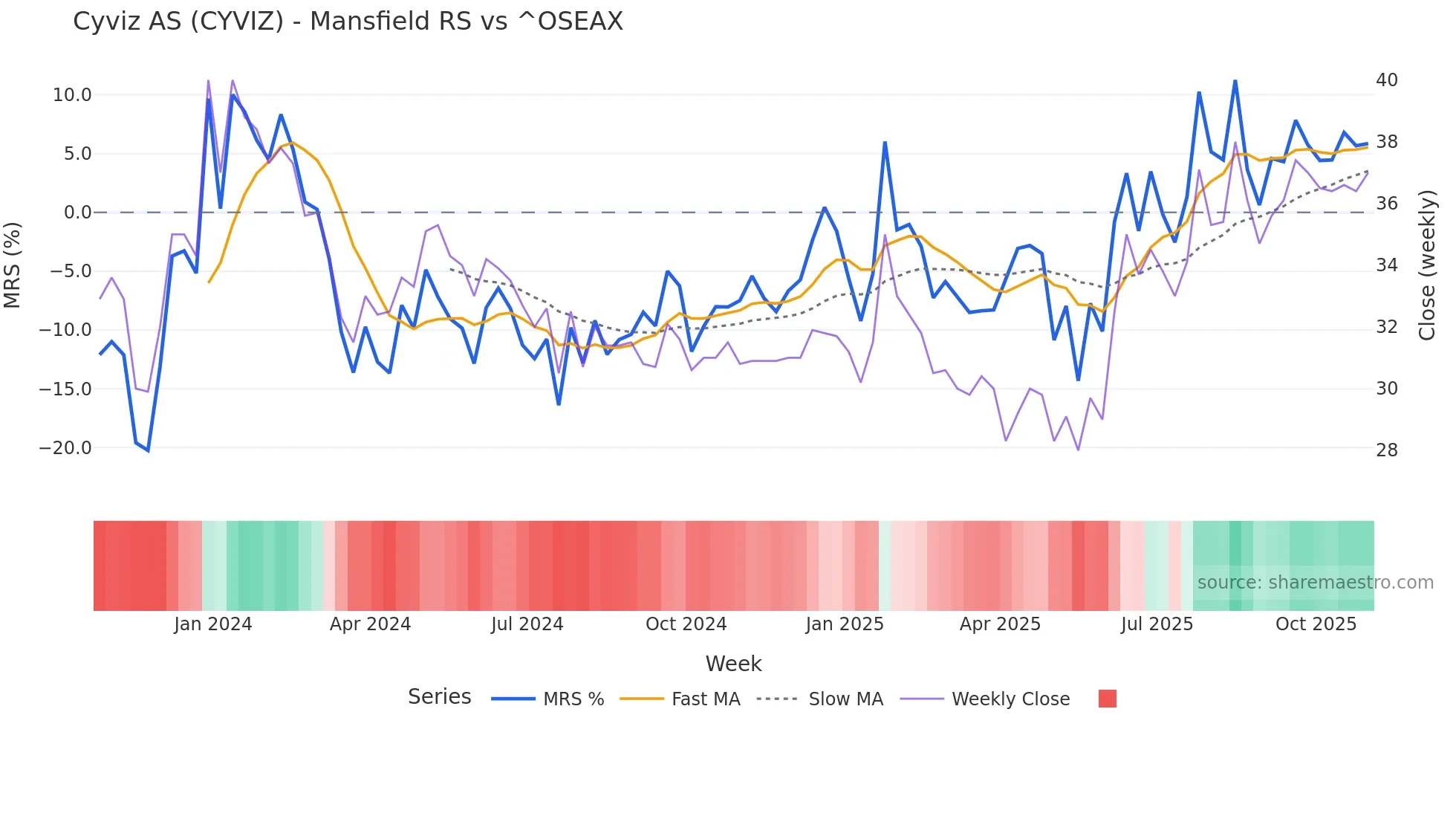 CYVIZ Mansfield Relative Strength chart