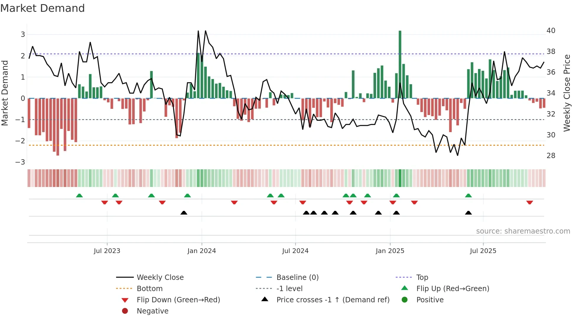 CYVIZ weekly Market Demand chart