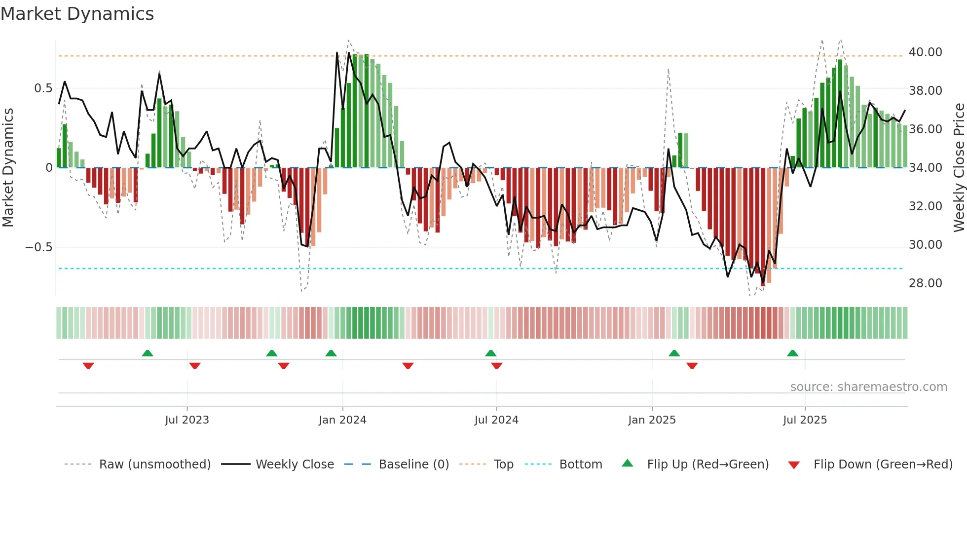 CYVIZ weekly Market Dynamics chart