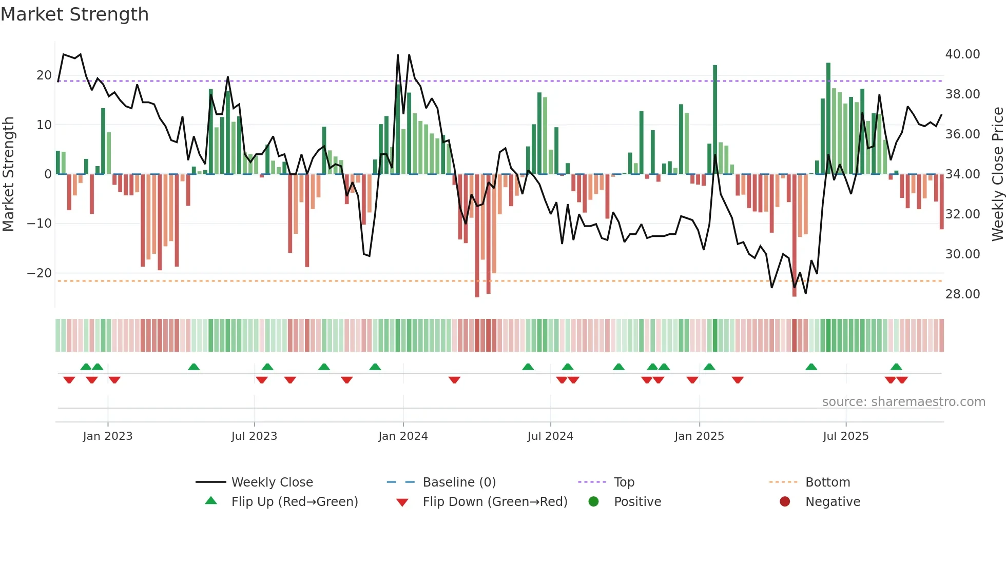 CYVIZ weekly Market Strength chart