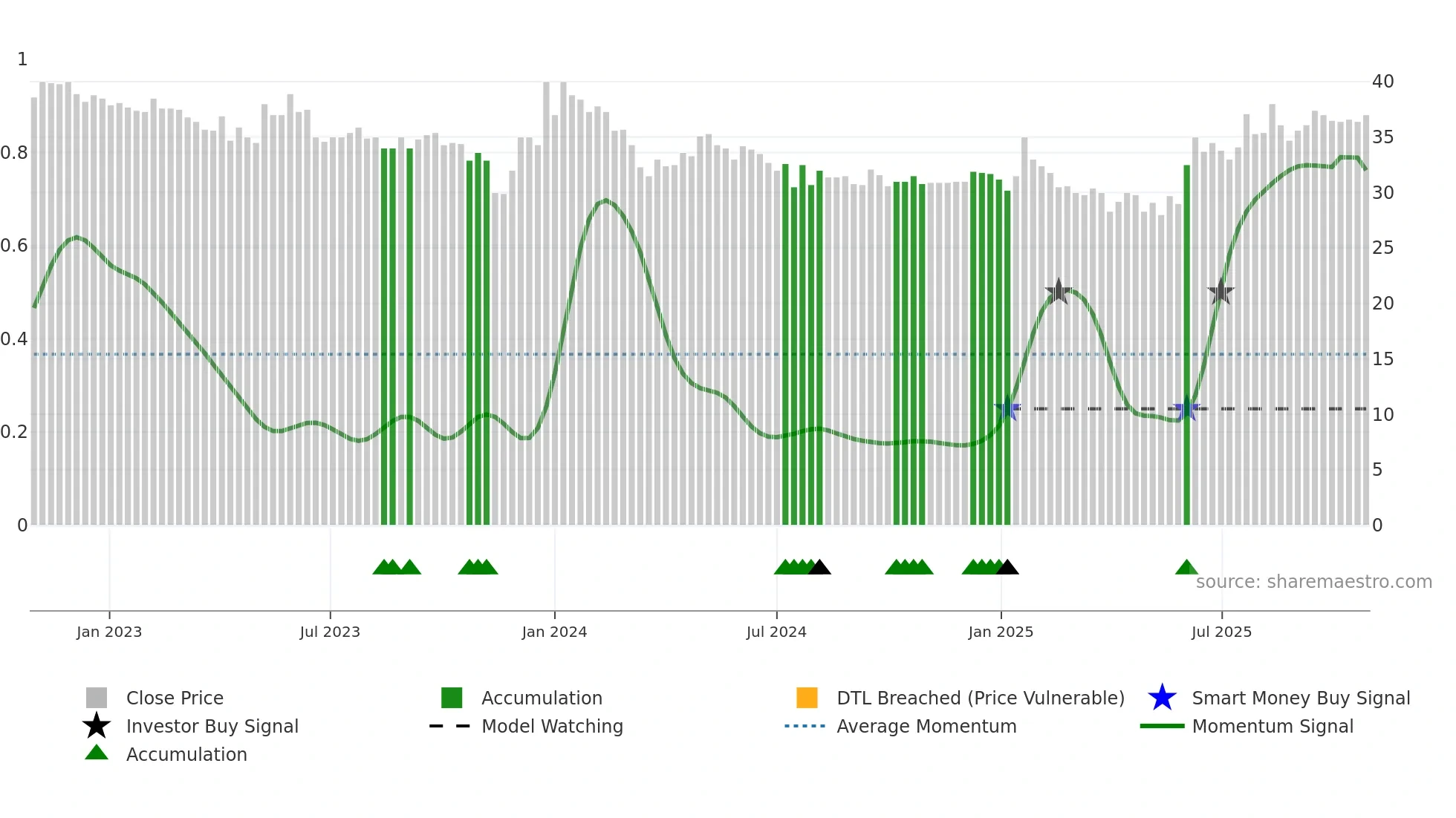 CYVIZ weekly Smart Money chart