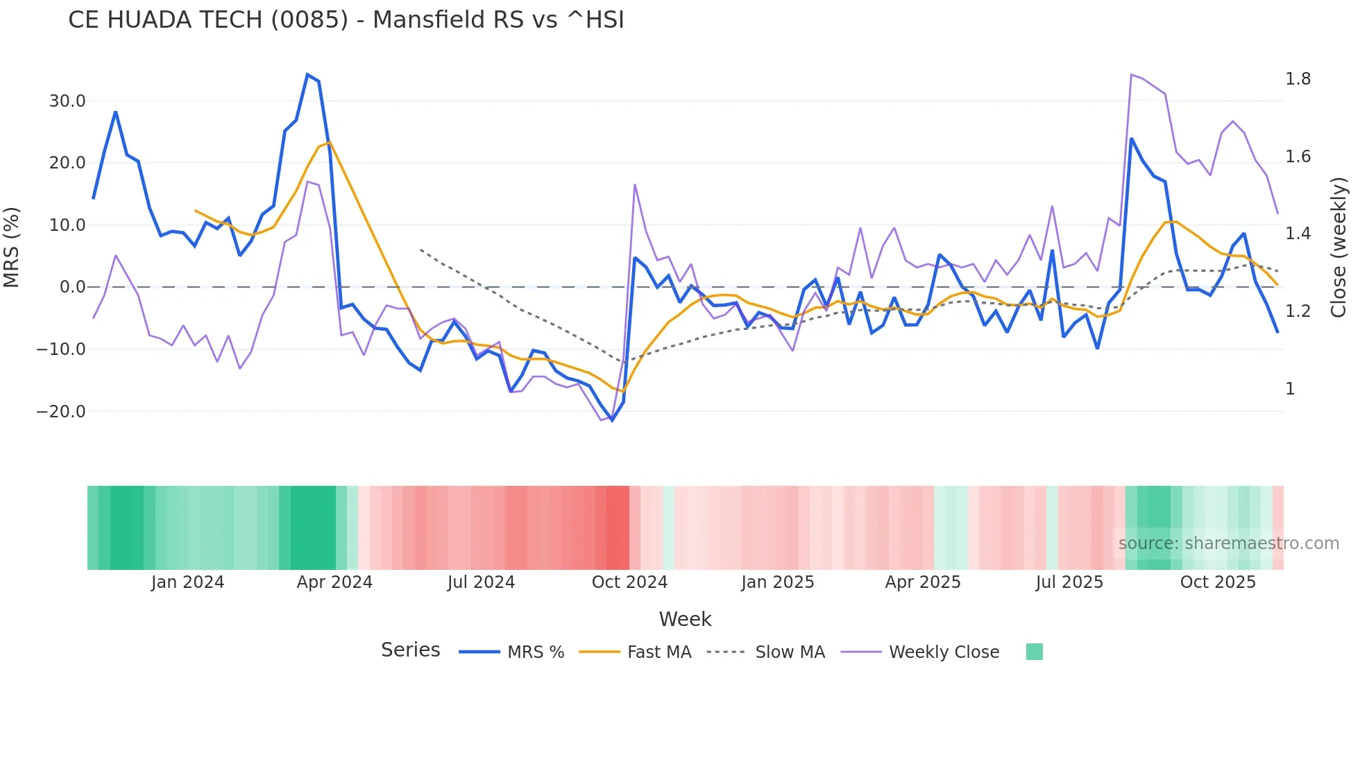0085 Mansfield Relative Strength chart